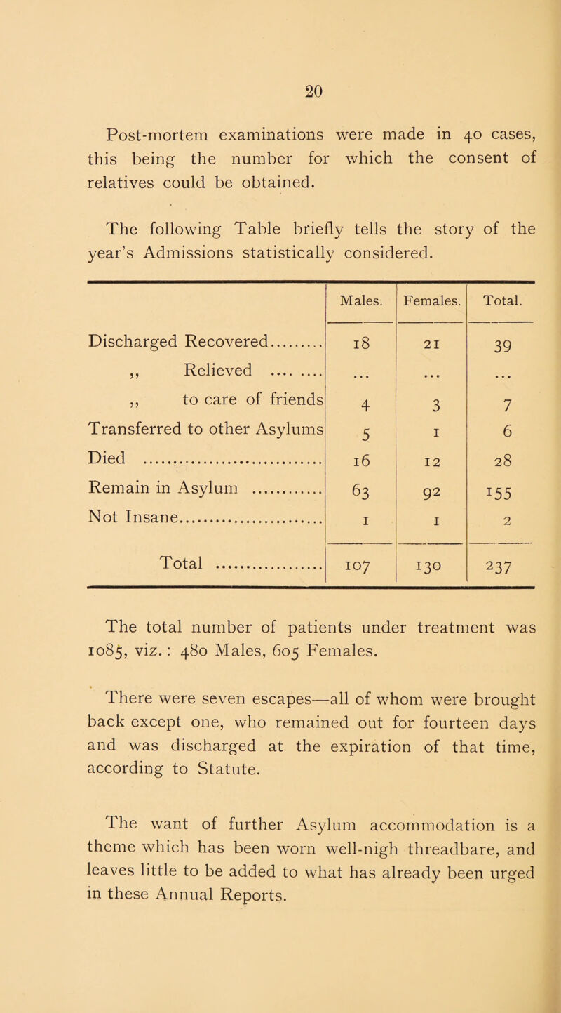 Post-mortem examinations were made in 40 cases, this being the number for which the consent of relatives could be obtained. The following Table briefly tells the story of the year’s Admissions statistically considered. Males. Females. Total. Discharged Recovered. 18 21 39 ,, Relieved . • . • • • • • • • ,, to care of friends 4 3 7 Transferred to other Asylums 5 1 6 Died . 16 12 28 Remain in Asylum . 63 92 155 Not Insane. 1 1 2 Total . 107 130 237 The total number of patients under treatment was 1085, viz.: 480 Males, 605 Females. * There were seven escapes—all of whom were brought back except one, who remained oat for fourteen days and was discharged at the expiration of that time, according to Statute. The want of further Asylum accommodation is a theme which has been worn well-nigh threadbare, and leaves little to be added to what has already been urged in these Annual Reports.