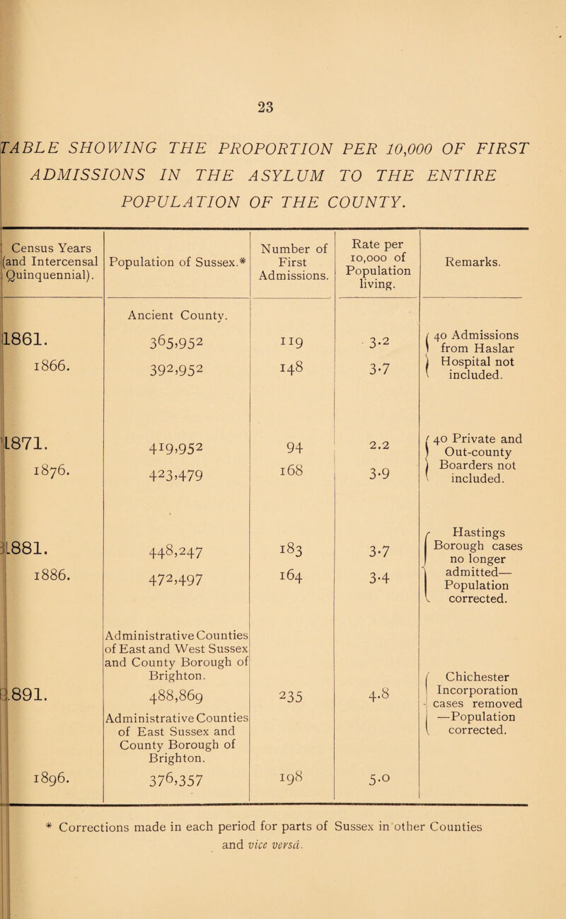 TABLE SHOWING THE PROPORTION PER 10,000 OF FIRST ADMISSIONS IN THE ASYLUM TO THE ENTIRE POPULATION OF THE COUNTY.  Census Years (and Intercensal Quinquennial). Population of Sussex.* Number of First Admissions. Rate per 10,000 of Population living. 1861. Ancient County. 365,952 119 3.2 1866. 392,952 h-f -E 00 3-7 1871. 4I9>9S2 94 2.2 yo 00 M 423>479 168 3-9 11881. 448,247 183 3-7 I 1886. 1 472,497 164 3-4 1—i o> 00 ■ ■ • Administrative Counties of East and West Sussex and County Borough of Brighton. 488,869 235 4.8 ! 1896. Administrative Counties of East Sussex and County Borough of Brighton. 376,357 198 5-° Remarks. 40 Admissions from Haslar Hospital not included. 40 Private and Out-county Boarders not included. Hastings Borough cases no longer admitted— Population corrected. Chichester Incorporation cases removed —Population corrected. * Corrections made in each period for parts of Sussex in other Counties and vice versa.