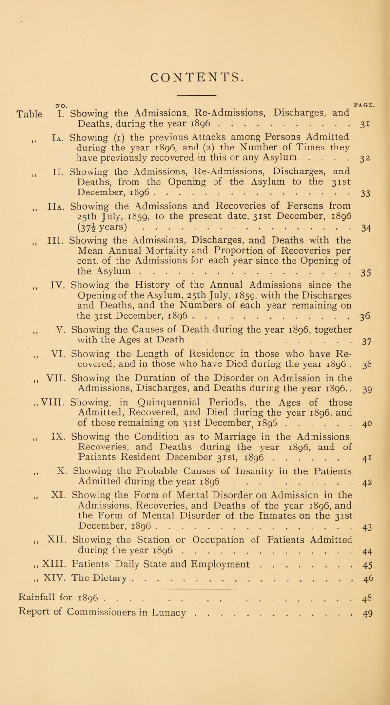 CONTENTS. NO. PAGE. Table I. Showing the Admissions, Re-Admissions, Discharges, and Deaths, during the year 1896.31 ,, Ia. Showing (1) the previous Attacks among Persons Admitted during the year 1896, and (2) the Number of Times they have previously recovered in this or any Asylum .... 32 ,, II. Showing the Admissions, Re-Admissions, Discharges, and Deaths, from the Opening of the Asylum to the 31st December, 1896.33 ,, IIa. Showing the Admissions and Recoveries of Persons from 25th July, 1859, to the present date, 31st December, 1896 (371 years).34 ,, III. Showing the Admissions, Discharges, and Deaths with the Mean Annual Mortality and Proportion of Recoveries per cent, of the Admissions for each year since the Opening of the Asylum.35 ,, IV. Showing the History of the Annual Admissions since the Opening of the Asylum, 25th July, 1859, with the Discharges and Deaths, and the Numbers of each year remaining on the 31st December, 1896.36 ,, V. Showing the Causes of Death during the year 1896, together with the Ages at Death.37 ,, VI. Showing the Length of Residence in those who have Re¬ covered, and in those who have Died during the year 1896 . 38 ,, VII. Showing the Duration of the Disorder on Admission in the Admissions, Discharges, and Deaths during the year 1896.. 39 ,, VIII. Showing, in Quinquennial Periods, the Ages of those Admitted, Recovered, and Died during the year 1896, and of those remaining on 31st December( 1896.40 ,, IX. Showing the Condition as to Marriage in the Admissions, Recoveries, and Deaths during the year 1896, and of Patients Resident December 31st, 1896.41 ,, X. Showing the Probable Causes of Insanity in the Patients Admitted during the year 1896.42 ,, XI. Showing the Form of Mental Disorder on Admission in the Admissions, Recoveries, and Deaths of the year 1896, and the Form of Mental Disorder of the Inmates on the 31st December, 1896.43 ,, XII. Showing the Station or Occupation of Patients Admitted during the year 1896.44 ,, XIII. Patients’ Daily State and Employment.45 ,, XIV. The Dietary.46 Rainfall for 1896.48 Report of Commissioners in Lunacy.49
