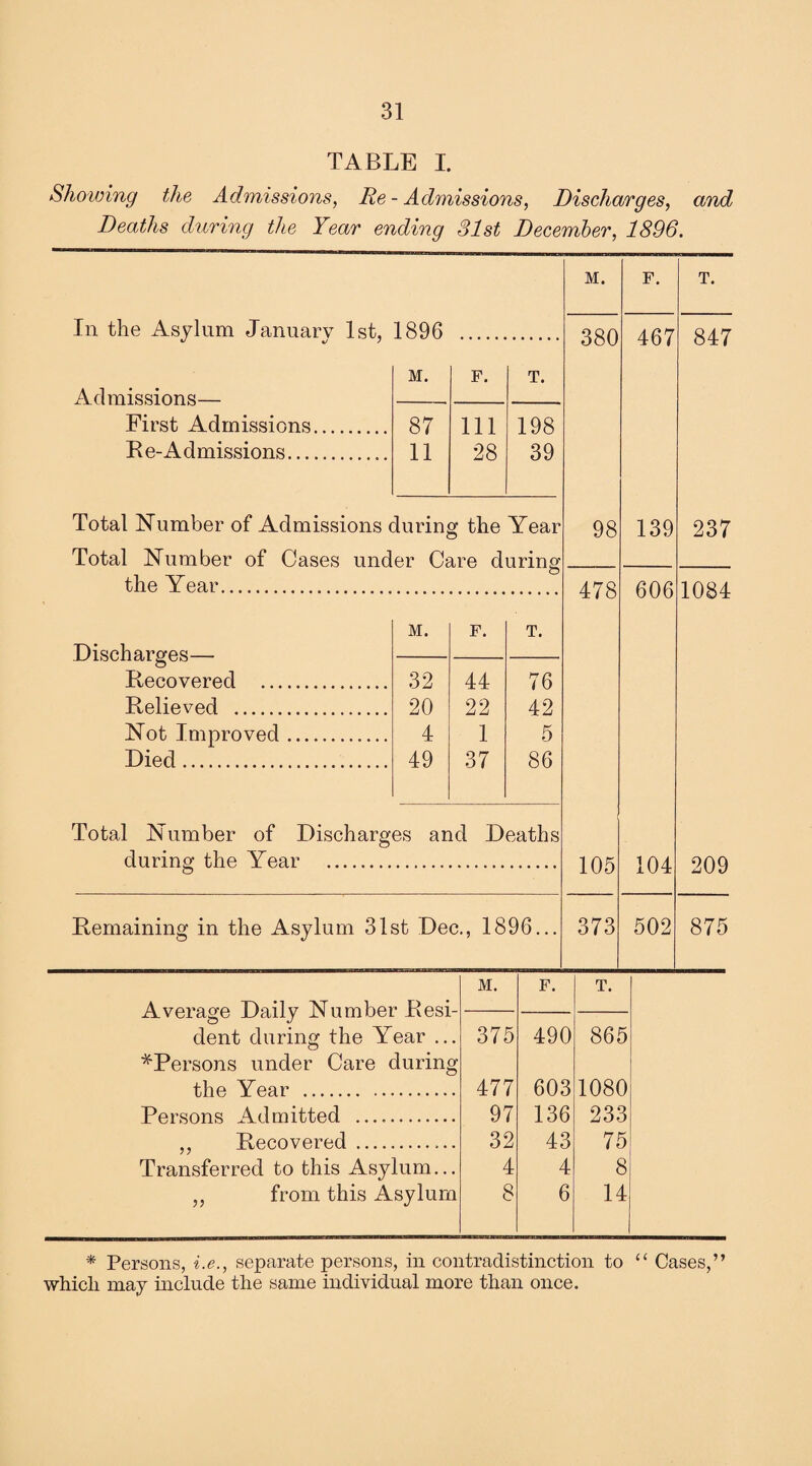 TABLE I. Showing the Admissions, Re - Admissions, Discharges, and Deaths during the Year ending 31st December, 1896. M. F. T. In the Asylum January 1st, 1896 380 467 847 M. F. T. Admissions— First Admissions. 87 Ill 198 Re-Admissions. 11 28 39 Total Number of Admissions durin{ y the Year 98 139 237 Total Number of Cases under Care during the Year. 478 606 1084 M. F. T. Discharges— Recovered . 32 44 76 Relieved . 20 22 42 Not Improved. 4 1 5 Died. 49 37 86 Total Number of Discharges and Deaths during the Year . 105 104 209 Remaining in the Asylum 31st Dec., 1896... 373 502 875 M. F. T. Average Daily Number Resi- dent during the Year ... 375 490 865 ■^Persons under Care during the Year . 477 603 1080 Persons Admitted .. 97 136 233 ,, Recovered.... 32 43 75 Transferred to this Asylum... 4 4 8 ,, from this Asylum 8 6 14 * Persons, i.e., separate persons, in contradistinction to “ Cases,” which may include the same individual more than once.