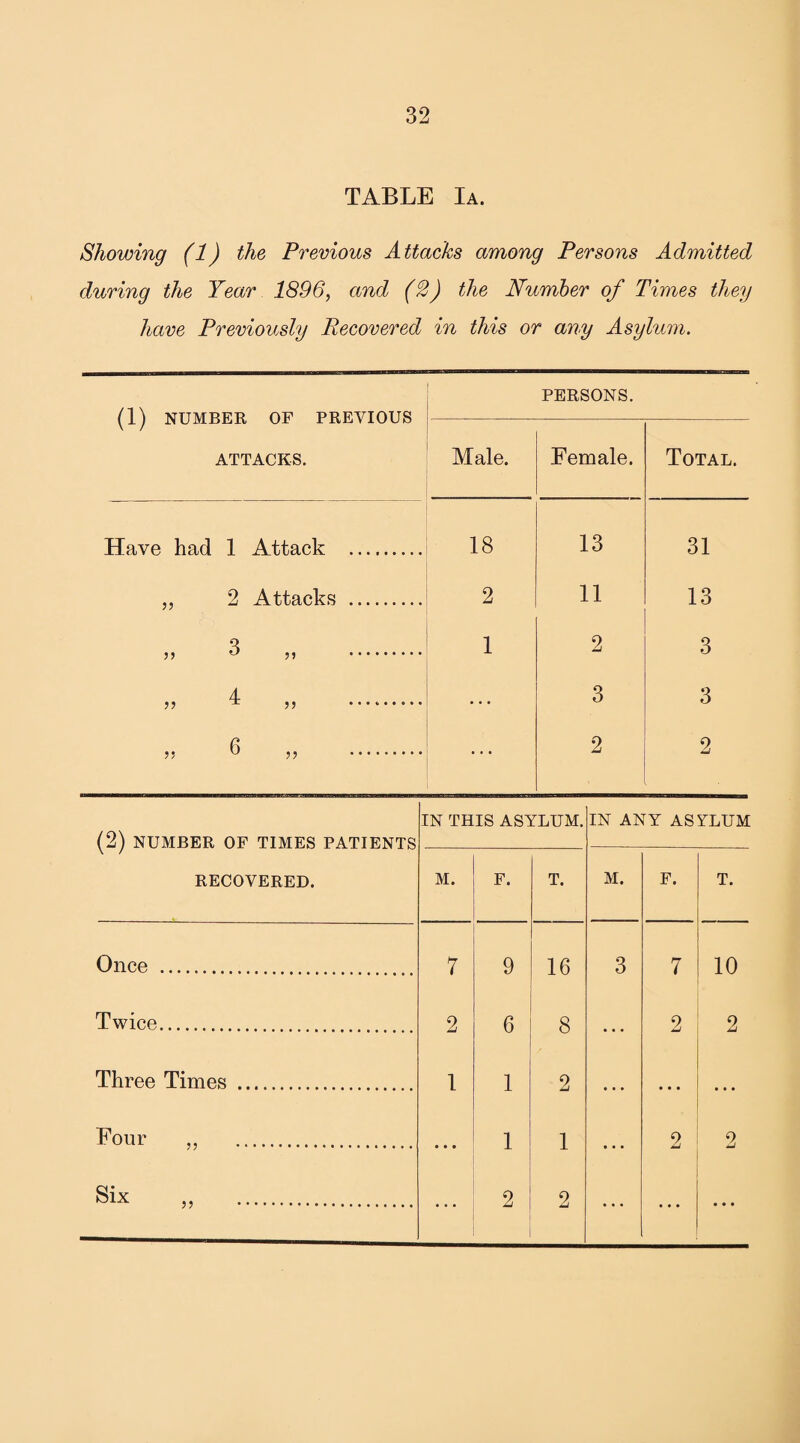 TABLE Ia. Showing (1) the Previous Attacks among Persons Admitted during the Year 1896, and (2) the Number of Times they have Previously Recovered in this or any Asylum. (1) NUMBER OF PREVIOUS ATTACKS. PERSONS. Male. Female. Total. Have had 1 Attack . 18 13 31 „ 2 Attacks . 2 11 13 3) 3 ,, . 1 2 3 33 ^ „ . ... 3 3 33 6 „ . ... 2 , 2 (2) NUMBER OF TIMES PATIENTS RECOVERED. IN THIS ASYLUM. IN ANY ASYLUM M. F. T. M. F. T. Once . 7 9 16 3 7 10 Twice. 2 6 8 ... 2 2 Three Times . 1 1 2 ... • • • ... Four „ . ... 1 1 ... 2 2 Six . ... 2 2 ... ... • • •