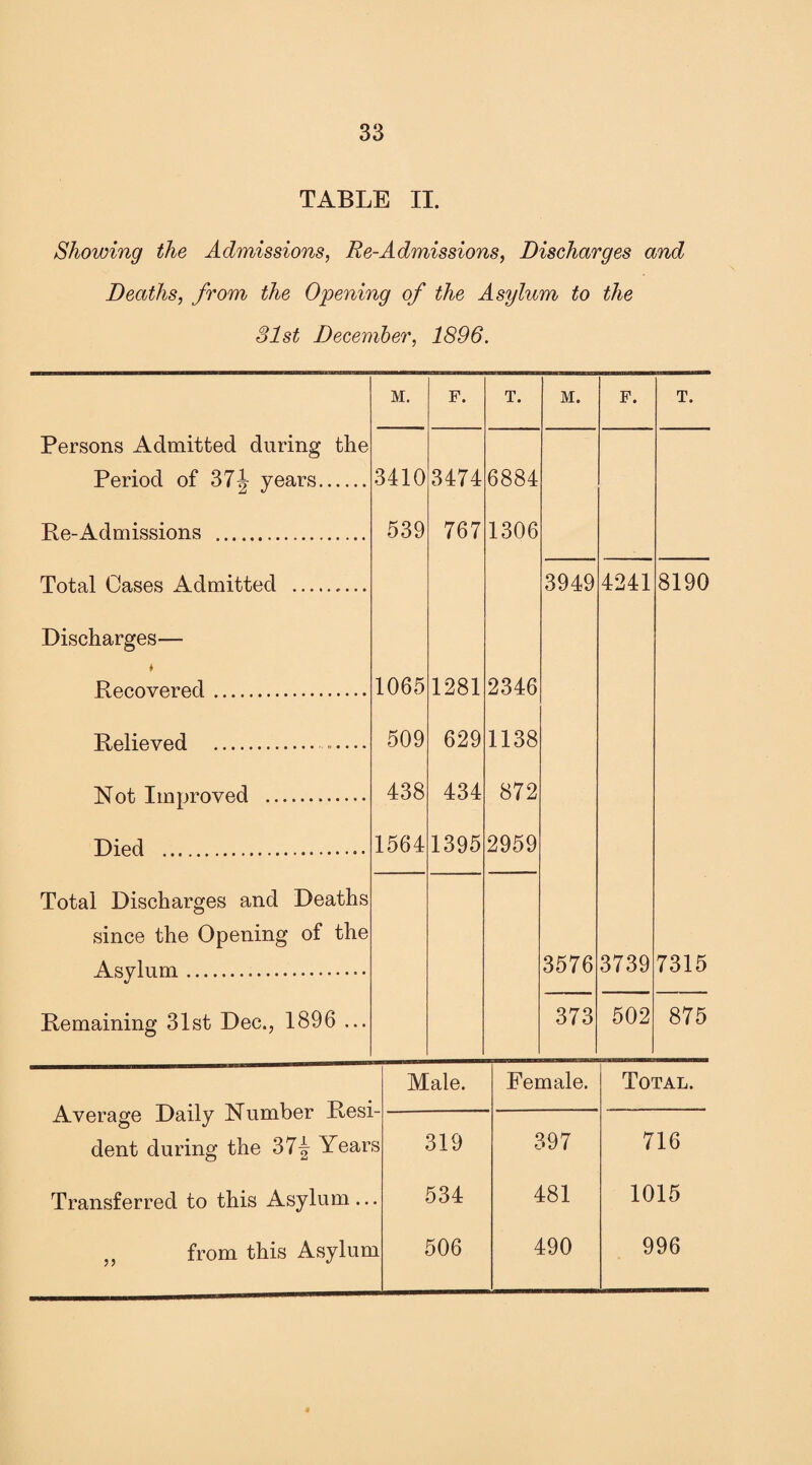 TABLE II. Showing the Admissions, Re-Admissions, Discharges and Deaths, from the Opening of the Asylum to the 31st December, 1896. M. F. T. M. F. T. Persons Admitted during the Period of 37 \ years. 3410 3474 6884 Re-Admissions . 539 767 1306 Total Cases Admitted . 3949 4241 8190 Discharges— ♦ Recovered . 1065 1281 2346 Relieved . - — 509 629 1138 Not Improved . 438 434 872 Died . 1564 1395 2959 Total Discharges and Deaths since the Opening of the Asylum. 3576 3739 7315 Remaining 31st Dec., 1896 ... 373 502 875 Average Daily Number Resi¬ dent during the 37-| Years Male. Female. Total. 319 397 716 Transferred to this Asylum... 534 481 1015 „ from this Asylum 506 490 996
