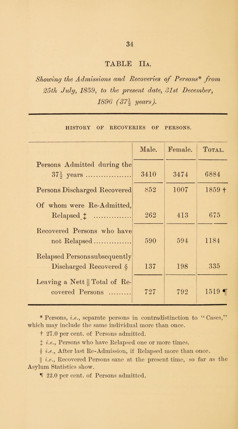 TABLE Ha. Showing the Admissions and Recoveries of Persons* from 25th July, 1859, to the present date, 31st December, 1896 (37\ years). HISTORY OF RECOVERIES OF PERSONS. Male. Female. Total. Persons Admitted during the 37-| years . 3410 3474 6884 Persons Discharged Recovered 852 1007 1859 f Of whom were Re-Admitted, Relapsed J . 262 413 675 Recovered Persons who have not Relapsed. 590 594 1184 Relapsed Persons subsequently Discharged Recovered § 137 198 335 Leaving a Nett [| Total of Re¬ covered Persons . 727 792 1519 f * Persons, i.e., separate persons in contradistinction to “Cases,” which may include the same individual more than once, t 27.0 per cent, of Persons admitted. X i.e., Persons who have Relapsed one or more times. § i.e,, After last Re-Admission, if Relapsed more than once. || i.e., Recovered Persons sane at the present time, so far as the Asylum Statistics show. If 22.0 per cent, of Persons admitted.