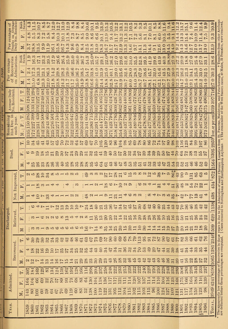 05 3.7 18.8 13.5 9.9 11.9 16.1 15.8 16.7 14.3 9.6 10.9 8.4 12.5 11.8 13.0 18.3 16.7 11.7 12.7 12.9 13.3 14.6 9.7 14.1 11.3 14.4 9 1 12.6 13 0 14.5 14.9 n o 14 3 14.6 12.7 12 0 13.7 13 0 12.9 itn, i&ov. Per centage of Recoveries on Admissions. Both Sexes 1.9 16.3 17.1 23.2 39.5 17.9 26.6 26.4 25.9 25.0 36.0 36.7 54.3 25.0* 35.7 29.1 22.0* 36.2 27.0 29.6 31.6 34.0 35.5 52.8 39.5 41.9 29.6 43.9 40.3 28.8f 27.9 & / .H 29.9 18.8 270 25 4 27.9 33 1 28.6 1 2.4 17.3 33.3 23.1 86.3 14.2 29.8 28.2 29.0 46.6 36.7 38.5 54.7 33.8 41.0 33.9 25.0 40.1 29.0 25.6 32.4 28.0 28.3 67.9 38.6 45.7 32.0 45.6 43.5 27.9 26 0 o o o id 0.0 26.2 21.3 34.1 25.3 33 0 32 5 03 o CO ^qaqcoqoqoqNt>t>qoioqcDOHoOQOf>ait>ooi>i>HHHt>t>q» h io co co d -h oi H h h to co to o h oo n H m o o H od d oo j> (M- n ai o c 0 3> o I—1 rp 03 O 4 rp’ no 05 no co HP 0 CO rH —< 03 03 CO o J> 03 urn, j my z- Average Daily No. Resident. N^oiHHcoxiocDtDcocoajHocoiX)05<0(noo5Mifloovai>iao5'tr CO 05 i—1 00 Ol J>> OC0vOrHv0t>-HpC0C0v0Q0000005OOC0C0C0HpC0C0C0rpHPH 03 03 'P Hp Tp ID VO U0 CD CO CO CD CD t>* i>- 3>» 3>- 3>» 3>» QOOOOOOOQOOOOOOOOOOOOOO Utrl 844 813 868 863 860 865 CD rH 3> iiHN.aitDOHCDiMtDcO'tnooicoonvicoooooiniococoooHion^ 03CDO3rpL0v0 0005m03C0^P’V<CO05O0303O3C0HpHp3>J>X^00a0003>a0a0a 5 rH CD 00 03 03 O 0 CO CD O 00 00 05 h tP Tp no tP rp rp 319 397 3 Q0C0NNiOC0t>0)^OON^LOt>C0^iOOiMOHOOOH03t>H^Ht. OCOOlCOCOWNCOTTiajfnOTOJlCOHtDCDCOCOtOCDCOCOCOCOlOiOCDffi'Xt HHHiNIMNIQNiNNCOOTCONMWCOCOCOCOCOCOCOCOCOWCOCOCOCOCOO 0 CO t> O rH 00 UO 0 CO rp CO 00 3>- 3>- 5 CO CO CO CO 05 CO oj irie syc Remaining 31st Dec. in each year. EH loaiCJOcoHOMt^^OHaioacoM^ioo^N^oitiacoti'coco^nr'XjONO ®05>00®OH^t0^t0050HCOt>j>05Q005050H05COMU5(Mnt'N#05K5NQO'^J> 03 CO cp iOiOOiOC£KD®COt>t't>I>t^NJ>i^OOOOOOCOQO OOOOOOOOaOX)t>OOOOQOOOaO Aver.or percent,! Ot>HOOW®t>mifliO(M(NH{i5H^I05Mt>tOi>{i505WOOJ>®COOi®OHCOOMMI>(M iONmiOrfU>l>OH(NOOiO^OOa5HHOiNmcOi0001>l>J>OU>COOia)ijOOOiOJ05®0 i—l03 03 03 03 03 03 COCOCOCOCOCOCOCO'^rp-^rp-'^lrpTprprpTpTprpTpTpTp,^lTp^jiTpTp-^,^iu3 S iO(MGONOiCiC50N(MQOa5H'M!nacOHQO^aJ05J>XiCDi01>’H^aOOC0 05NiO»OOM mt>NHNN05^»ONHCOCDm^«5lOt>iQiai0^ia®»OlOkOit5CDt>'tl!DCOtOCOO)OOt> HHfNiNNWNNNCOCOCOiNCOCOCOCOCOCOMCOCOCOOOCOWOOCQXiCOCOCOmCOCOCOCOCO Si g ! i) ? .2 ft s O H OHiOHWNiooNin'^NaiisO'nococo^oOiaaiooocoN^NOoocococo^ojtscD HcoHH^incot^t^iotoiocoot>0(NQ0050aioocrn>ooQOi>t>05Qoa50'H(nooc50oo r—1 r—1 i—1 rH rH rH pH 05 no 05 03 CD05 05 a0v0rH05O.t>'H05 05r-IN>OH0500t>ON^t>ffi^05030t>^O^NOOO:t01> HHHNNCOCO(NiNNmCOiNHO^iOif5iOOOCO(NO:cOCONtONHl>?Ot^M*ntOCO no 05 co r—8 ^lOCOCOQOCDtDO'OOOtOQOQO'OlOH'HOOCD t>- OOMIOHHNCOK5 CO^COfftHtDCDlMOJ 03 03 03 03COCOrpc003C003COCOrpcDCO'HHirpTpvOCOvOHPvOCOHp'NPvOiOCOvovOrprpvOrp HP CD no rH i§ D D $ 5 5 : o o bfl >s H ll <£ h ;d o | .2 fj ft i i i > > > Not Improved. | mtOQOOHQOiOHlONiO •05C0C003.t>t^00rHC0vOC0G00303VOa0.t>05C0C0O05rHVOC0vO iq ,—ICO ‘ ^ ft H (M Ci i—1 i—ICO 00 ^ 05 CO 00 CO 03 i>* 00 . rH 1—ICOCOHVI^ • rp -CO •rHrH03rHQ050J>00305 :C003^prHrHHpHpP_|C00003HHC3 03rH , i : r : i—i rH . co to co -H vo t> 03 434 a HHOJ>CO^HHHCiN ;00NHHO5HHH^COCON :Q0rp3>C0VDvO.t>Oli>t>C0rHHP -H CO •'Hl rH N H . CO HP 3>» rH Tp 00 CO Hp Relieved. •ffi^NHNNCOOSOOt-HQOOHiOCDt'^^iO^OOONOOtfl^mSlOCOCDOONN 1138 •CO.-ltDMClCDQ003lOHNOOHOCOOONHintOvDOOOQOCO(DOOCDCOOHK5©HN 629 S •cftcnr-iffiiOCOtfitOiaCDtOCONHOOtOCCiOOiOOHOOH^^tOOitsCtOifiHNQOq .COCOrHOTVDCOVDCDVDW ^ MHNSiHNHHWHHHHH(MHNH(MHHCq 1 509 Recovered, j CO rT* (T8 (*vl -rfl CO 03 03 00 CD r—1 CO t> CO Ob l> O O Ob 00 QO Ob CO 40 rH (M O X>* rH 1> 7Q O CD *H Ol CO CD Hp CO 03 vfl 00 (M CD 05 O l''- UO tHiONIOHCOOH 3>* Hi—I CO N O 05 05 OJ t>* ~HtHOOOi—1 Tp ^l CO VD rp ^,HCqft;$ft5rH03 03 00 03COCO'HHPTpCO'HCOCOCOeOCOA>.vOrp03^TPcOCOCOH<CO''HCOCO'HI ?H 00 Cd tH S MNKTflcriHltONl(5^H05 00 05 O05C0C0C000(MC0>OC0(ninC0CK0C0HC ■s rH CD <M 00 X> (M ^ rH 03 03 03 CO VO CD O rH _i Admitted. N^05aH^^®NNOb®®»2h.«OONeO|2©«NQaoOQOffl3a <05 OH CO 03 00 CO 03 ID CO 05 03 CO r*1 CO <d CO UO rp 03 CO rH 03 03 03 rp 03 rH rH 03 rp CO Q ftUt/ 306 283 298 343 233 237 CD 05 rH 00 _H jh to 05 r3QK05COCOQOCOHOHQOCOJ>^HH^Ct'3>xi1^0't©050 cooco2ojSeoSSp^^>2o^co2nif2zlzi2!i2^222dliI^2zl(>1Ci j j f—i rH tH tH r—t rr t-h r—■ rn n r—i tt rH r—i ri r—l rH rH r -LUO 175 166 164 184 no 139 rH Ol Tfi • /•sr (~\ /*sr c-H htn -s-fH r^, H) Ob Ob O CO 03 GO O Ob 03 rH 40 03 'J* 40 03 40 CO 40 CD OH ^ 1>» Ob r- ?S§§SStgSHOl0»»OH«OHOHOHOHa,O220; H rH t> -H C5 CO 00 3 CO rH CO lO 03 05 ■Hi—1 rH i—1 i—1 r-1 05 ■^P 05 CO < w §3311112222222222222222222222222 1891.. . 1892.. . 1893.. . 1894.. . §1895... 1896.. . | Total. The apparently low percentage of Recoveries in these years is due to the Admission of many Chronic Lunatics from St. Pancras, Maidstone, and Peterborough. t Transfers from other Asylums are deducted before these percentages are computed, J Cases removed to Nottingham and Northampton Asylums, t The remainder of the West Sussex cases, 40 Males, 22 Females, were removed.