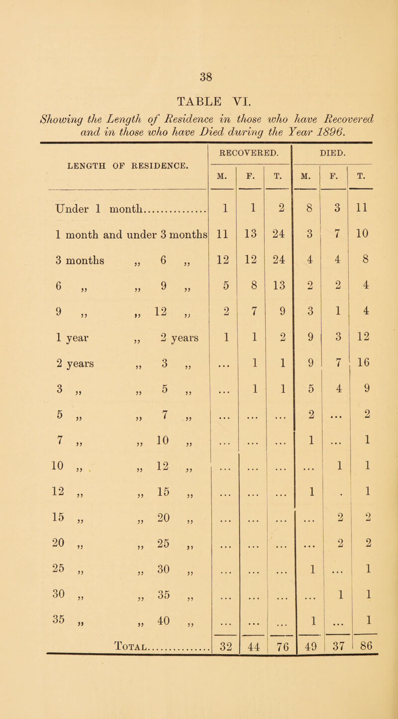 TABLE VI. Showing the Length of Residence in those who have Recovered and in those who have Died during the Year 1896. LENGTH OF RESIDENCE. RECOVERED. DIED. M. F. T. M. F. T. Under 1 month.. 1 1 2 8 3 11 1 month and under 3 months 11 13 24 3 7 10 3 months 6 55 12 12 24 4 4 8 6 „ 9 5J 5 8 13 2 2 4 9 „ >5 12 }) 2 7 9 3 1 4 1 year a o years 1 1 2 9 3 12 2 years ?? 3 J5 • • • 1 1 9 7 16 3 „ 5J 5 5} • • • 1 1 5 4 9 5 „ }> 7 JJ • • • ... ... 2 • • • 2 7 „ 5 J 10 ... ... 1 ... 1 10 „ . 55 12 ... ... • • • 1 1 12 „ 55 15 ... • • • | 1 ■ • 1 15 „ 55 20 5J • • • 2 2 20 „ 55 25 >> ... 1 , • • • 2 2 ! ^ 25 „ 55 30 ... 1 • • • 1 30 „ 55 35 ?? ... 1 1 CO 55 40 )} • • • ... 1 1 Total. 32 44 76 49 37 86