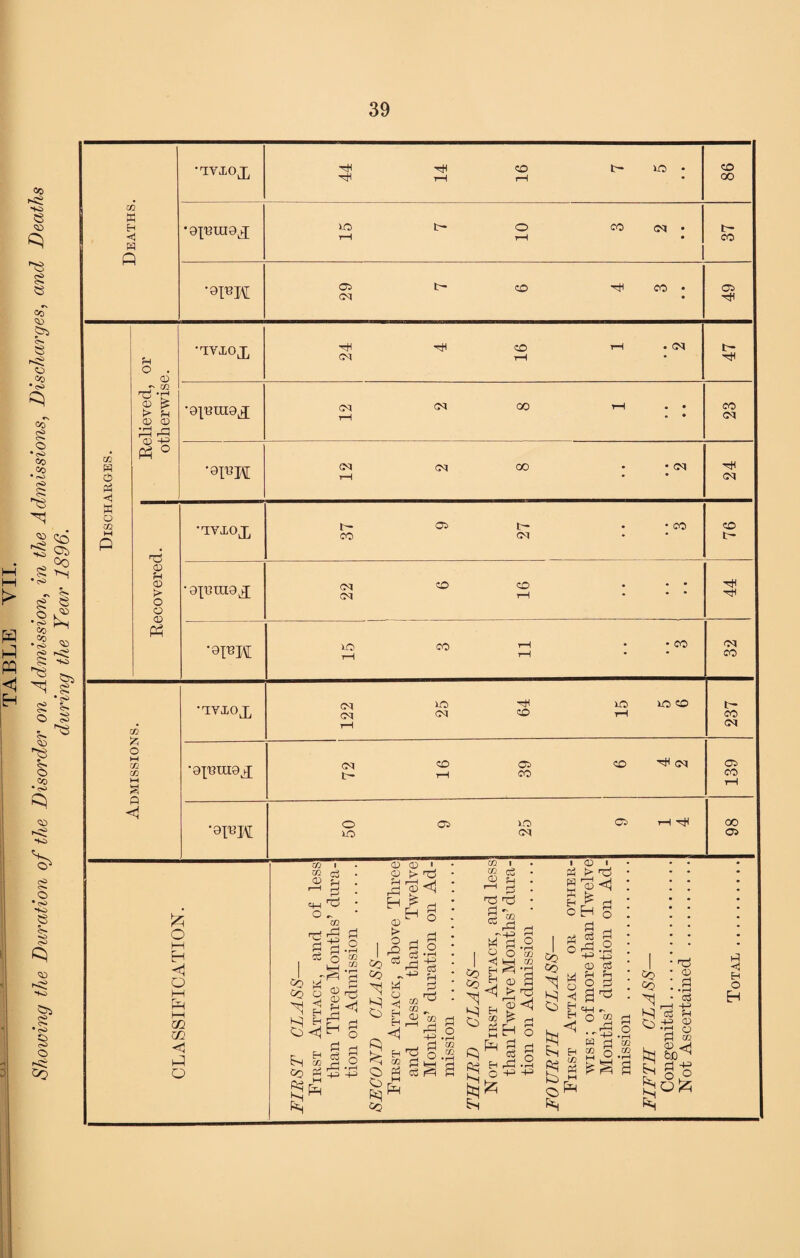 Shoiving the Duration of the Disorder on Admission, in the Admissions, Discharges, and Deaths during the Year 1896. 00 7 6 4 3 05 Discharges. •HVXOJ, 24 16 • • 'QWK 12 2 8 • • • • 2 •HVXOX | 03 HH Hi HO CO 1—1 * * CO hH ’“I CM CO Admissions. •TVXOX (M HO HO HO CO CM 2° i”l rH 237 •gpraigj; O J CO 05 CO ^ CM rH CO 139 •8IT3R o 05 HO C5 rH H^l HO CM 00 05 o i—i EH o M fH EH m m < O m i v H O cu <u 02 r-! ce =0 M o s H r H bn cc CO P tM ^ ® rg rP J * g P rj rP .2 -M +=> 03 > I ° I 2 Co 05 &0 - ©<1 £g §■2 *3 8 o Eh Eh < ^ £ O P 20 CD _ o •'qq -1 rP +3 ^ o S kH c5 C/2 m CD r—H T3 Pi oi M i ° I ^ 20 P H t—i £5 s 02 rP -M CD P > rci rH H o P rH 5.2 HP +=> I 03 I P J> t3 StHg P ^ 1 rH C5 rH I o^.2 C0 HP +3 Co 03 c3 ^ | § P H | 2^ ^ H'oTo rH ^ -73.2 S H CD £ g g ^ -1 g 2 ^ 2 k s CO * 23 Co . Ci . ^ r-H: +3 C3 f-l iS-P o P 02 be Hi < Eh O Eh