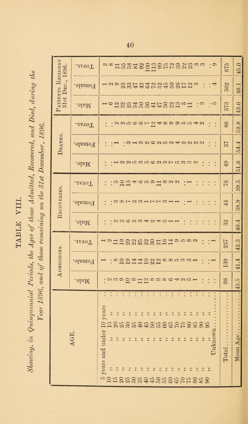 40 Patients Resident 31st Dec., 1896. (MOOHlOOOHNOnOMOfNffiMWCOCO • Oi © xri •0jHIH9X 502 r—1 © '8F1 1—1 • r— 43.0 ‘TVXOJj 86 52.8 m rH * T3 f Pi P o3 CQ Q) r-r'»'r.^rNrN»'rsr.»sr,rsr.»\»s»\ womowowomowoicoi/joioo T-li—<(M<NCOCO'^HiHuOV3CO«OL''*t— OOOOC5