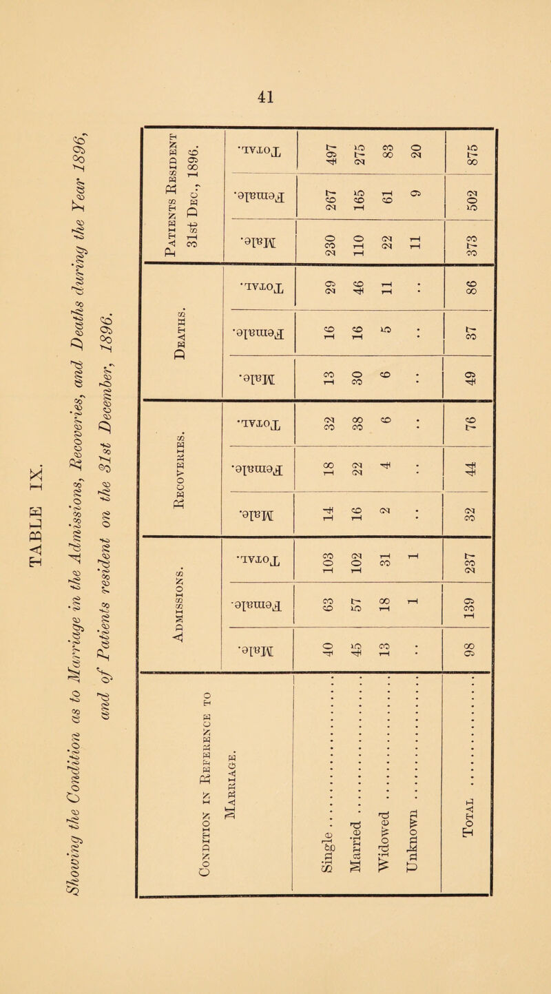 M PQ <1 H o Ob 00 Ss 8 £ © OS § • <s> £h § r'8 oo 8 © § 8 O Ob 00 'r's © rC. =0 © • <s> Ob Sb o © © © o © “to co ©0 CO g O *<>> co CO * tC> © g © © gO g © ©8 •c* CO © 5* © §> * rO O. o no co Co no 8 CD • <S> no e «s ns g 8 o CD o>> o3 Patients Resident 31st Dec., 1896. •TYT0X 497 275 83 20 S5 •ojEnio^ 267 165 61 9 CM o >o •9IBW 230 110 22 11 co I— CO Deaths. Tyiojj 29 46 11 * CD CO •Q^EIllO^ 16 16 5 t- co ,0rBH 13 30 6 • • 05 Recovekies. •TVX0X 32 38 6 • • CD t- •O^DIHO.J 18 22 4 32 44 ■0TBH 14 16 2 Admissions. •TVT0X 103 102 31 1 237 -oinrao^ 63 57 18 1 05 CO rH ’0I«R 40 45 | 13 OO 05 o H m <; fc ^ o M H M A £ o O