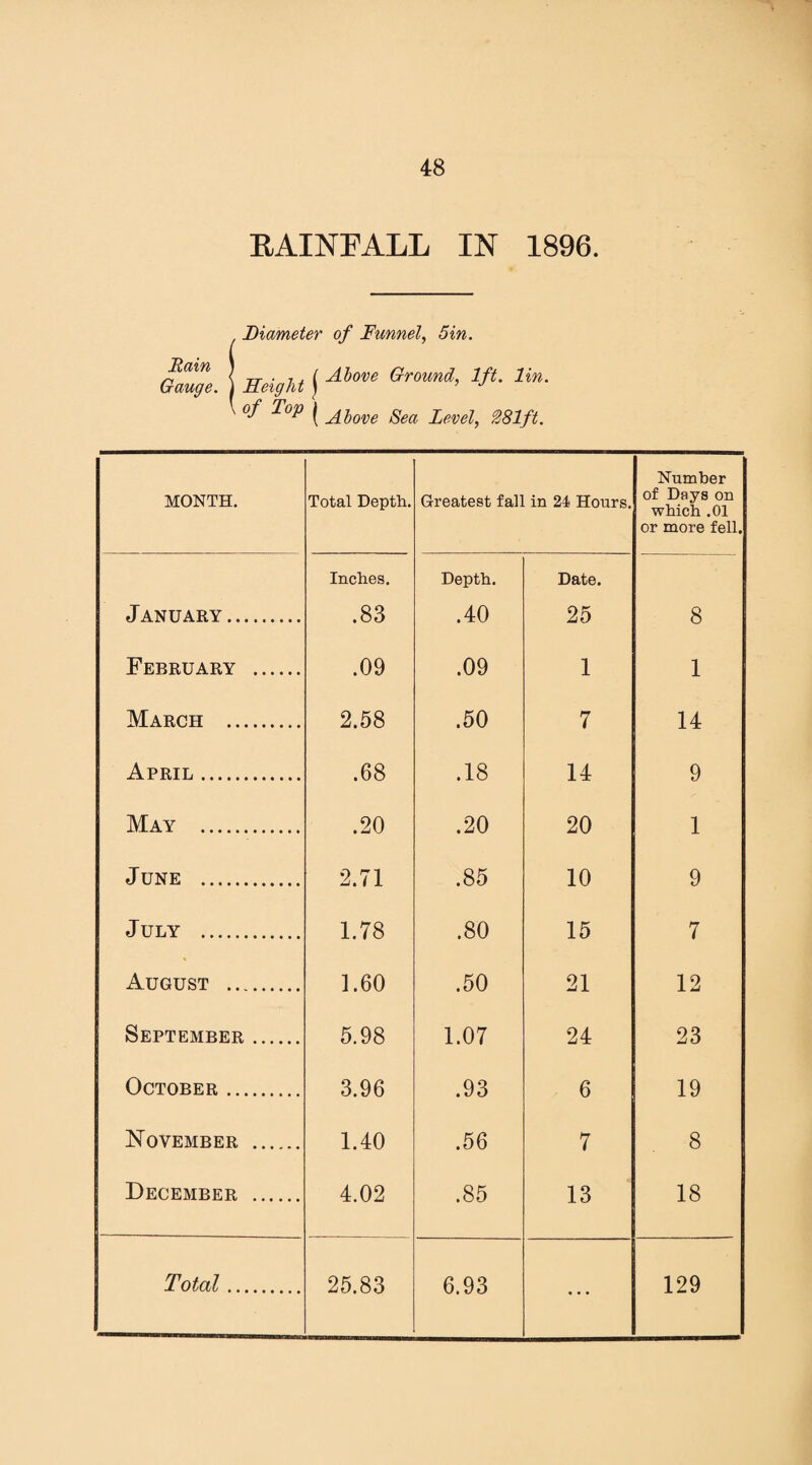 RAINFALL IN 1896. Rain Gauge. Diameter of Funnel, 5in. Height f ^>ove ^roun^^ 1ft- °f ( Above Sea Level, 281ft. MONTH. Total Depth. Greatest fall in 24 Hours. Number of Days on which .01 or more fell. Inches. Depth. Date. January. .83 .40 25 8 February . .09 .09 1 1 March . 2.58 .50 7 14 April. .68 .18 14 9 May . .20 .20 20 1 June . 2.71 .85 10 9 July . 1.78 .80 15 7 August . 1.60 .50 21 12 September . 5.98 1.07 24 23 October . 3.96 .93 6 19 November . 1.40 .56 7 8 December . 4.02 .85 13 18 Total. 25.83 6.93 ... 129