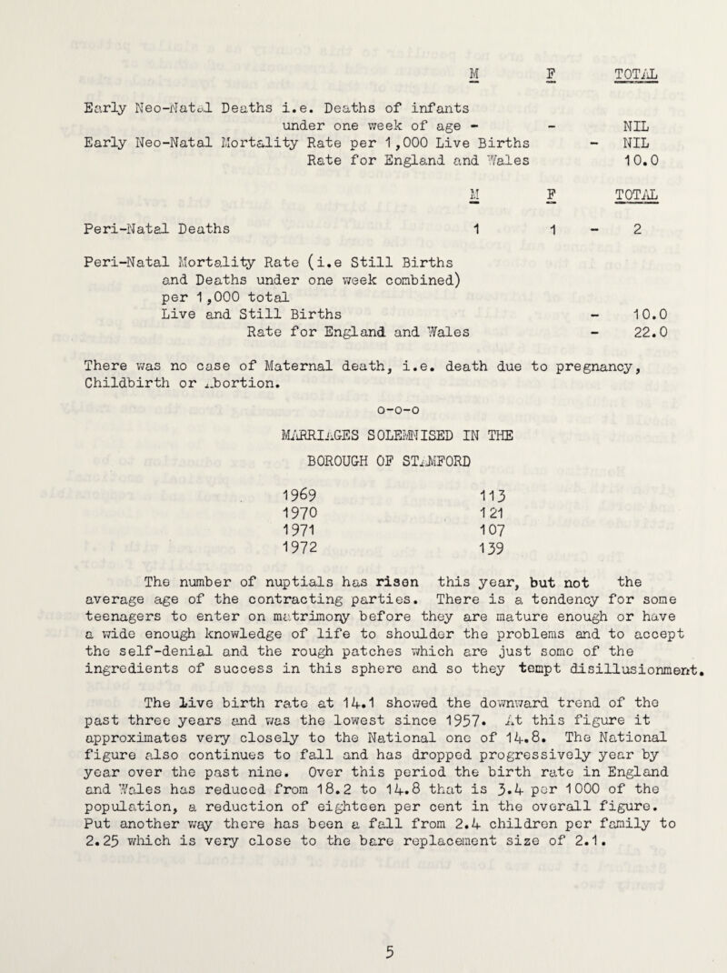 Early Neo-Natal Deaths i.e. Deaths of infants under one week of age - Early Neo-Natal Mortality Rate per 1,000 Live Births Rate for England and Wales M F Peri-Natal Deaths 1 1 Peri-Natal Mortality Rate (i.e Still Births and Deaths under one week combined) per 1,000 total Live and Still Births Rate for England and Wales NIL NIL 10.0 TOTAL 2 10.0 22.0 There was no case of Maternal death, i.e. death due to pregnancy, Childbirth or abortion. o-o-o MARRIAGES SOLEMNISED IN THE BOROUGH OF ST,JIF0RD 1969 113 1970 121 1971 107 1972 139 The number of nuptials has risen this year, but not the average age of the contracting parties. There is a tendency for some teenagers to enter on matrimory before they are mature enough or have a wide enough knowledge of life to shoulder the problems and to accept the self-denial and the rough patches which are just some of the ingredients of success in this sphere and so they tempt disillusionment. The live birth rate at 14.1 showed the downward trend of the past three years and was the lowest since 1957* At this figure it approximates very closely to the National one of 14.8. The National figure also continues to fall and has dropped progressively year by year over the past nine. Over this period the birth rate in England and Wales has reduced from 18.2 to 14.8 that is 3.4 per 1000 of the population, a reduction of eighteen per cent in the overall figure. Put another way there has been a fall from 2.4 children per family to 2.25 which is very close to the bare replacement size of 2.1.