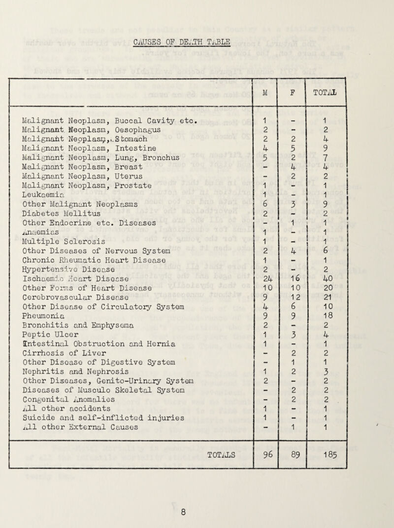 CAUSES OF DEATH Ti^BLE M F TOTAL Malignant Neoplasm, Buccal Cavity etc. 1 —m 1 Malignant. Neoplasm, Oesophagus 2 - 2 Malignant Neoplasm,,.S tomach 2 2 4 Malignant Neoplasm, Intestine 4 5 9 Malignant Neoplasm, Lung, Bronchus 5 2 7 Malignant Neoplasm, Breast — 4 Malignant Neoplasm, Uterus - 2 i Malignant Neoplasm, Prostate 1 - 1 Leukaemia 1 - 1 Other Malignant Neoplasms 6 3 9 Diabetes Mellitus : 2 — 2 Other Endocrine etc. Diseases 1 i Anaemias ! 1 - 1 Multiple Sclerosis 1 — Other Diseases of Nervous System 2 4 6 Chronic Plieumatic Heart Disease 1 - 1 Hypertensive Disease 2 — 2 Ischaemic Heart Disecse 24 16 40 Other Forms of Heart Disease 10 10 20 Cerebrovascular Disease 9 1 2 21 Other Disease of Circulatory System 4 6 10 Pheumonia 9 9 18 Bronchitis and Emphysema 2 — 2 Peptic Ulcer 1 3 4 Intestinal Obstruction and Hernia 1 _ 1 Cirrhosis of Liver - 2 2 Other Disease of Digestive System — 1 1 Nephritis and Nephrosis 1 2 3 Other Diseases, G-enito-Urinery System 2 - 2 Diseases of Musculo Skeletal System - 2 2 Congenital Anomalies - 2 2 All other accidents 1 — 1 Suicide and self-inflicted injuries 1 - 1 AL1 other External Causes —* 1 1 TOTALS 96 89 185