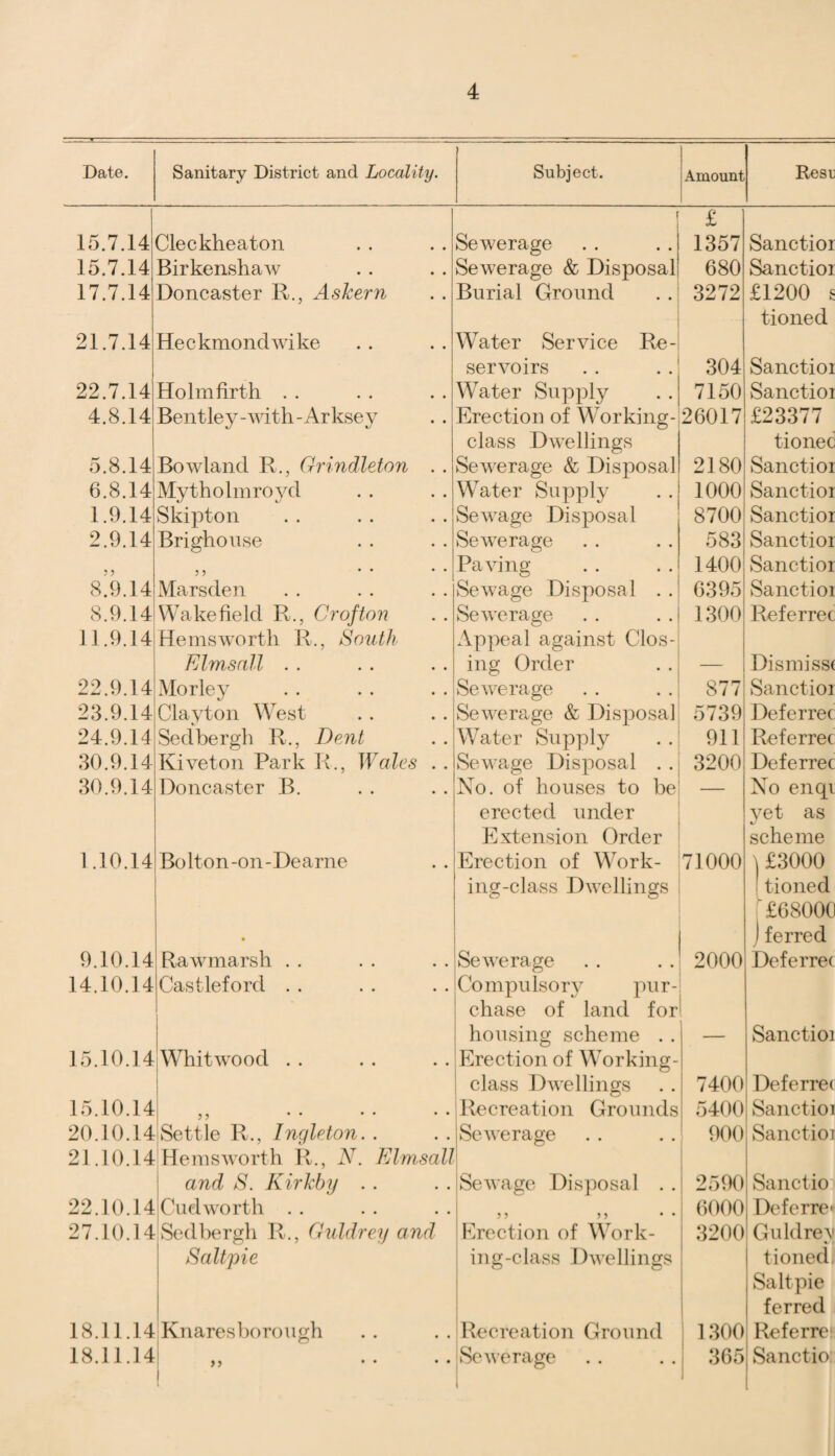 Date. Sanitary District and Locality. Subject. Amount Resu 15.7.14 Cleckheaton 1 Sewerage £ 1357 Sanctioi 15.7.14 Birkenshaw Sewerage & Disposal; 680 Sanctioi 17.7.14 Doncaster R., Askern Burial Ground 3272 £1200 g tioned 21.7.14 Heckmondwike Water Service Re- servoirs 304 Sanctioi 22.7.14 Holmfirth . . Water Supply 7150 Sanctioi 4.8.14 Bentlej^-with-Arksey Erection of Working- 26017 £23377 class Dwellings tionec 5.8.14 Bowland R., Grindleton . . Sewerage & Disposal 2180 Sanctioi 6.8.14 My tho Intro tnl Water Supply 1000 Sanctioi 1.9.14 Skipton Sewage Disposal 8700 Sanctior 2.9.14 Brighouse Sewerage 583 Sanctioi ,, .... Paving 1400 Sanctior 8.9.14 Marsden Sewage Disposal . . 6395 Sanctioi 8.9.14 Wakefield R., Crofton Sewerage 1300 Referrec 11.9.14 Hemsworth R., South Appeal against Clos- Elmsall . . ing Order — Dismiss( 22.9.14 Morley Sewerage 877 Sanctioi 23.9.14 Clayton West Sewerage & Disposal 5739 Deferrec 24.9.14 Sedbergh R., Dent WTater Supply 911 Referrec 30.9.14 Kiveton Park R., Wales . . Sewage Disposal . . 3200 Deferrec 30.9.14 Doncaster B. No. of houses to be — No enqi erected under yet as Extension Order scheme 1.10.14 Bolton-on-Dearne Erection of Work- 71000 \£3000 ing-class Dwellings 1 tioned £68000 • j ferred 9.10.14 Rawmarsh . . Sewerage 2000 Deferrec 14.10.14 Castleford . . Compulsory pur- chase of land for housing scheme . . — Sanctioi 15.10.14 j Whit wood . . Erection of Working- class Dwellings 7400 Deferrec 15.10.14 Recreation Grounds 5400 Sanctioi 20.10.14 Settle R., Ingleton. . Sewerage 900 Sanctioi 21.10.14 Hemsworth R., N. Elmsall and S. Kirkby . . Sewage Disposal . . 2590 Sanctio 22.10.14 Cudworth . . 6000 Deferre- 27.10.14 Sedbergh R., Guldrey and Erection of Work- 3200 Guldrey Saltpie ing-class Dwellings tioned. Saltpie ferrecl 18.11.14 Knaresborough Recreation Ground 1300 Referred >> . . [