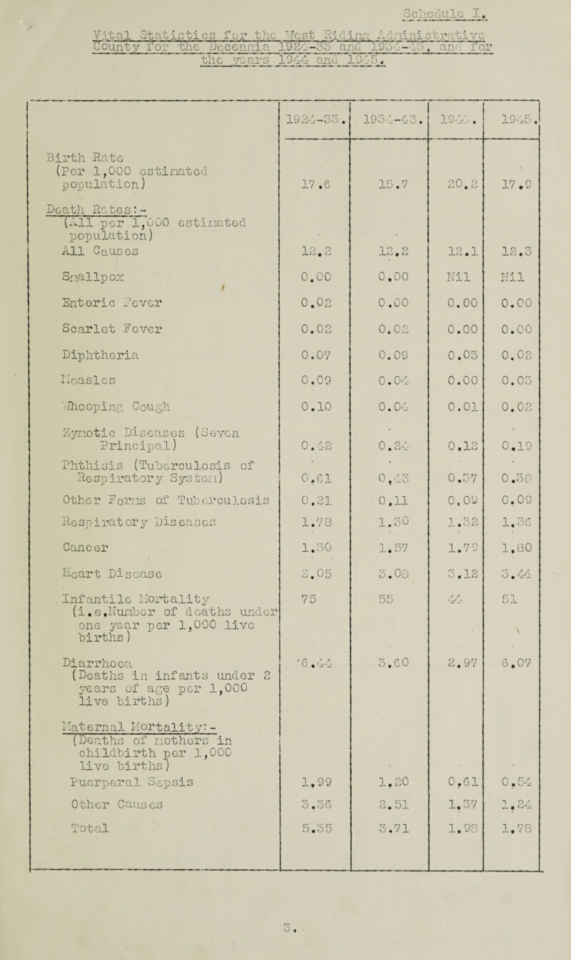 Test Hjclinr- AdniniGt Vital otatiGticG for the__ ’County lor the Jecennia 193d--55 and 193^1-—1-5 tlic yoar-G 1944 and 1 native an^ 1 i or 1 1924-55. 1954-45. 194:.-. 194-5 ,1 Birth Rato (per 1,000 GStinated population) 17 .6 15.7 20.2 17.9 DcatJi Rates:- (hll per 1,000 cstiiiatocl population) All Causes 12,2 12.2 12.1 12.5 Snallpox 1 0.00 0,00 Nil Nil Enteric Rover 0.02 0.00 0.00 0.00 Scarlet Eovei' 0.02 0.02 0.00 0.00 Diphtheria 0.07 0.09 0.03 0.02 Ileasles 0.09 0.04 0.00 0.05 '-•'Rioopine Cough 0.10 0.04 0.01 0,02 Zynotic Diseases (Seven ■ ■ Principal) 0.42 0.24 0.12 0.19 Phthisis (Tuberculosis of *■ • Resp irator y S^'-sten) 0,61 0,43 0.57 0.38 Other Poriis of Tubejiculosis 0.21 0,11 0.09 0.09 Respiratory Diseases 1.78 1.50 1.52 1,56 Cancer 1.50 1.57 1.79 1.80 Heart Disease 2.05 5.03 5.12 5.^/- . Infantile Ilortality 75 55 / / m:'-- 51 (i. e, Nunb o r of cl eat hs und er one year per 1,000 live births) Diarrhoea *6.44 5.60 2.97 \ 6,07 (Deaths in infants under 2 years of age per 1,000 live births) HaterxUal Mortality:- (Deaths of rcothers in childbirth per 1,000 live births) Puerperal. Sepsis 1,99 1.20 0,61 0.54 Other Causes 5.56 2.51 1,57 T O/. _i- . Total 5.55 5.71 1.98 1,78