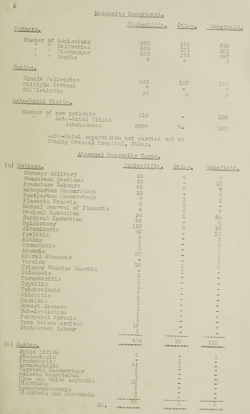 Ilothers, Ma k6rni t y Dopar'bne nt, Stainclirfe. Otle-r, Wakefield. NuTiiber of Adroissions Deliveries “ Discharges Deaths 873 688 ec9 4 17S 171 178 22C 101 207 Babies. 8 :2ingle Deliveries i? le {twi ns) Stiii^Dirths Ante-Natal Visi t s G46 7 o 167 •ka 1 ,c o 9 NUnber of patiento Ante-Natal Clinic new A Attendanc e a 519 Cj 707 'AnNe-iJatal supervision not car2:’ied Counuy O-Gneial Hospital, Otley. OLV 100 OAo Algn oriiial ! I n t ern it v 0 e s e; (a) Mothers. Dorceps delivery Caasarean Sections Premature Labours An t e p a rt urn Hae rnorrha ge Postparturn IJaemoiuhiage Placenta Praevia Manual removal of Placenta Medical I.nd.uction Surgical Induction Episiotomy Albuminuria Pyelitis Astlima Bronchitis Anaemia Mitral Stenosis Version Primary Uterine Inertia ire lamp si a Parametritis , Syphilis Tuberculosis Phlebitis Mastitis Bre a st Ab s c e s s Sub-involution Puerperal P^rrexia Born before arriva-l Obstructed labour i’taincliffe - 18 23 45 15 8 8 4 90 46 110 30 6 1 1 35 10 5 .1 5 1 1 1 1 15 1 Otle V. 6 6 <5 Cj c:> 5 :'/akef iel d , 8 17 6 8 1 7 28 6 10 13 1 1 1 f7 O (b) Babies. Spina Bifida Atelectasis Prematurity^ Anenoephalus Cerebral Haemorrhage -^‘j-olaena _ N e_onat oruin rfo- '^'ihl'CG Asphr^ia Diarrhoea Bronchopneumonia Diarrnoea and Pneumonia 4 14 1 3 1 25 2 1 O 53 2^ IN .a 22 O (^j