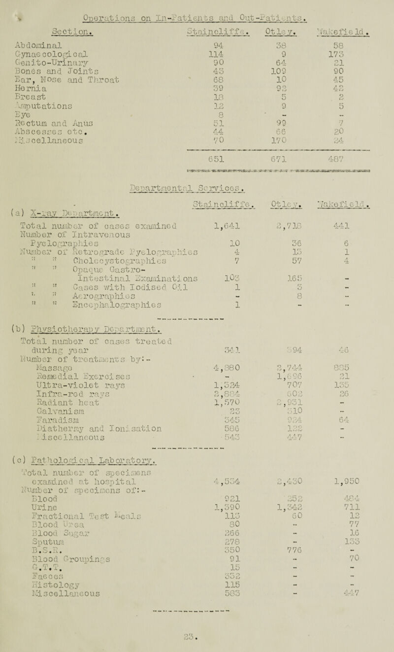 Operations on Xn-i'at.ien bs arid Out-ratlents, Section. Staincliff6. Ot ie. y. '.'Jahefie Id . Abdominal 94 38 58 Oynae c ologi c al 114 9 173 Cven it 0 -UrinaiT 90 64 21 Bones and Joints 43 109 90 Bar, Nose and T}iroat 68 10 45 Ho rni a 39 92 42 Breast 18 5 2 ii'iiputations 12 9 5 Eye 8 - Beet urn and Anus 51 99 ■-) ! Abscesses etc. A-A 66 20 ce].lajieous 70 170 24 6 51 671 487 departmental Services. Staincliff6. Otle y. ■ Jake f i e Id . (a) A-ray Bep artmcnt. Total number of oases examined Number of Intravenous 1,641 2,718 441 Pyelographies 10 36 6 Number oi‘ Retrograde Pyelograph ies 4 13 1 ■' Cholecystographies 7 57 4 Opaque Gastro- Intestinal Examinations IO3 165 - '' ” Cases with Iodised Oi 1 1 r:* ij - '• Acrographios - 8 “ ” ” Encephalographies a (b) Phv's i 01 he rap y Dep a rt m nt. i Total number of cases treated during year N umb er oft r o at Lie nr s b y: - 341 394 46 Massage 4,880 2,744 885 Heme dial Exer cise s l,bS6 21 Ultra-violet rays 1,524 707 135 I n fra - re d ra y s 2,684 0 0 \Z 26 Radiant heat 1,570 2,931 - Galvanism P'7 :3io Earadism 345 0 04 64 Diathermy and Ionisation 586 *1 'DO J- - I-iscGllaneous • 543 447 — ( c) Pat hologi c al Lab or at 0 ry. Total nuiaber of specimens exariiined at hospital 4,534 0,430 1,950 Number of specimens of:- Blood 921 ■ 0 u 0 484 Urine 1,390 1,342 711 Fractional Test Meals 113 60 12 Blood Ur6a SO - 77 Blood Sugar 266 - 16 Sputum 278 - 133 BiS.R. 350 776 ~ Blood Groupings 91 - 70 fi rr, rp 15 - - Eaeces 332 - Histology 115 - - Miscellaneous 583 - 447 23