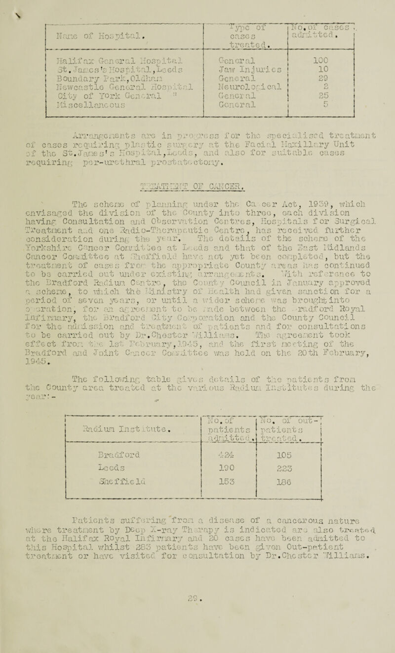 Hra:ic 03? lioG ^ital. Halifax C-criGral Ilospital 3t, Jaaics 's Kospilal /Lcecla Boundar7 Parl^, Oldhaji IlGWcastlo G-cnoral rios'niual Cily of YorP G-cnoral ” I li s c e 11 aJic o u s - 7pG 01 c.asGG treated. G'cn cr al Jaw Injiii'-icG General Neurolopical General General —-ar No. o- adrf CaSGG ttecl, 100 10 29 O Lj 25 xlrranf-'.GiientG arc-c in pro.nrcGG for the epeciallGcd tj^catnen rcqui3;in::: plaatic surpery at the Pacial Ilaxillary Unit Jane g'G*Hospital ^LoedG , and also for suitable oases f 1 111 of c<asos of the _ ^ . requiring por-urcthral prostatectony. m:: or CAl^CER. The Gchene of plcuminp undor the Ca cer Act, 1959, which cnvisapGd the diviGion of the County into three, each division havinp Consultation and OhGorvj.ition Centres, Eospitaj.G for Surgical Tnoatnent and o'ae Radio-Thcr<a.peutic Centro, has received fuithor consideration during the yeain Tlie details of the schere of the Yorhshirc Cancer Corinat^eG at Lr-.eds and that of the Bast Midlands Ccincer Corn.iittee at Sheffield heave not yet been conplsteci, but the t-reatnent of cases fror'' the appropriate County areas lias continued to bG carried out undor oxisting arranaenents. 'Jith reference to the Bradford Hadiun. Centro, the Coanty Covmcil in January approved a schene-, to vdiich the Ilinistry of Health had given sanction for a period of seven years, or imtil a wider schere oeas hrouglit into operation, fo3s rei agreerent to he ikade between the --radford Royal lnfirrio.ry, tlic Breadford City Go.-.'poreation and the County Council for the adieission and treatraent of patients aiKd fo:r consultations to be carried out by Dr.Chester '/iliiojns. Tlie agree.aent took effect fj?or tie Ist robr-uary, 1945, and the first nccting of the Bradford mid Joint C-ancer Coiurittee was held on the 20th February, 1945, The 1 the County area tref oil 01 ;i ng tab le g; u c d. a G t j i. 0 '7 0 •; a.i ves details of the various Radiur Ins patient G a G u G e s s froLi during the 1 Pua di ujn In s t .it i it e . N 0, oL' patients ad-^'H b Gvj ci« No, of out-| patients tree at 6d . Bradford 424 105 Leeds 190 223 ohef field 153 186 Patients suffering fron a wliere tr6a.tr.ient by DeGx3 A-rag?' Thor at the Halifax Royal Infirnary and this Hospital whilst 285 patients dise.'ise of 0. cancerous nature apy is indicated are also trent^d. 20 casco have been amaitted to have been given Out-patient tr Gat Lien t or have visited for consultation by Dr.Chester 1/illiar.iS.