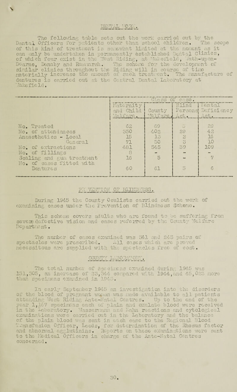 \ DICNTAL 'iO:R:' Tho follo'v/ing table: sole out tho v/ori: carried out other than echool children. Dental Off!coro Dor patients of tliis kind of treati.ient is sonev/hat lii^iited by the ^ The 4* cl U the nojicnt .o scope it can only be undertaken in pornanently established Dent a]. Grimes, of which four exist in the '.Toet Riding, at '/akofield, b'ath-upon- Doarne, Denabv and Ra\vTiarsh. sinilar clinics throughout tlie naterially increase the aiiount dentures is carried out at the ■ /aiccfielcl. seneno ror the dovclopnont of Hiding v/ill in course of tine of such treati'cnt. The nanufacture- Central Dental Laboratory at of - - Class of case. Naternit y Blind i '.ental and Child County Persons Deficiency Uclfare. '.'/elf are. Act. Act. No. Treated G2 69 oo J *> No. of attendances 350 402 29 42 Ana Gsthotics - Local 15 13 16 Croneral 71 50 fy o 10 No, of extractions 4-81 545 39 109 No, of filling s 8 - - ocaling and guia troxatrient 16 5 - 7 N 0 • of cases fitted with Denture s 60 61 r * O 6 dlTLITTIQN QH BLINDl-rcgS. During 1945 the County Oculists oxo.rd.ning cases under the Prevention carried out of Blindness the work of Scheno, This schciiiG GOvcj.'’s adults se VC in de f e ct i ve vi si on and case Departrent • who are found to be suffering fron s referred by the CcLUity hT.lfa.rG The nur.ioer of cases examined was 34-1 spectacles were prescribed. All cases wh necessitous o. rc s upp li c d v/ it li t h e sp c c t a c Ic and 243 ioh are s free pairs p ro re d of c 0 st of COUNTY The total nunber of spec Irens cx.arined 151,305, an increase of 33,34-4 coripared. wtt.h than spec linens exon.lined in 194-;;h during 1945 was 194-4, and 45,023 more 'r n early Sopterber 1945 an investigation into the disorders of the blood of pregnant wounen was ro.de available to all po.tients attending VJest Riding Antc-Nato^l Centres* ' Up to the end of the year 1,3-67 spocinens each of plain and oxalate hlood -were received in the laboratory. V/assernoain a.nd Naim reoxctions and cytological exarino-tions yigtg carried out in the Laboratory md the balance of the plain blood w'ao sont in each case to the Regional Blood Transfusion Officer, Leeds, for dotcrrrdnation of the Rhesus factor and abno.riiial agglutinins. Reports on these ex.-iminations were sent to the Iledical Officers in charge of the /mte-Natal Centres concerned.