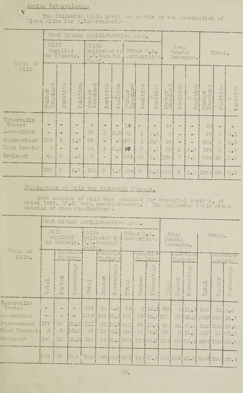 Bovine Tub'^rculosis. \ Tho follovring iablG give; lixcd Milko lor B,TuberGu3_osi, i>AC 3: :u.lt of tliG cxririination of mnation of IB Ik for Bantorial intent. 5404 s.-uiplos of riilk \7b.ich. 1SG6, 35.4;., dot ails of such c: v/orc lai-iiiiG d ■7crG unsatisfado; zaaination* ~ 1 0r _3-a ct o;r' i al c onl c ■ h The. f 011 ov/i nr t oL J.e 01