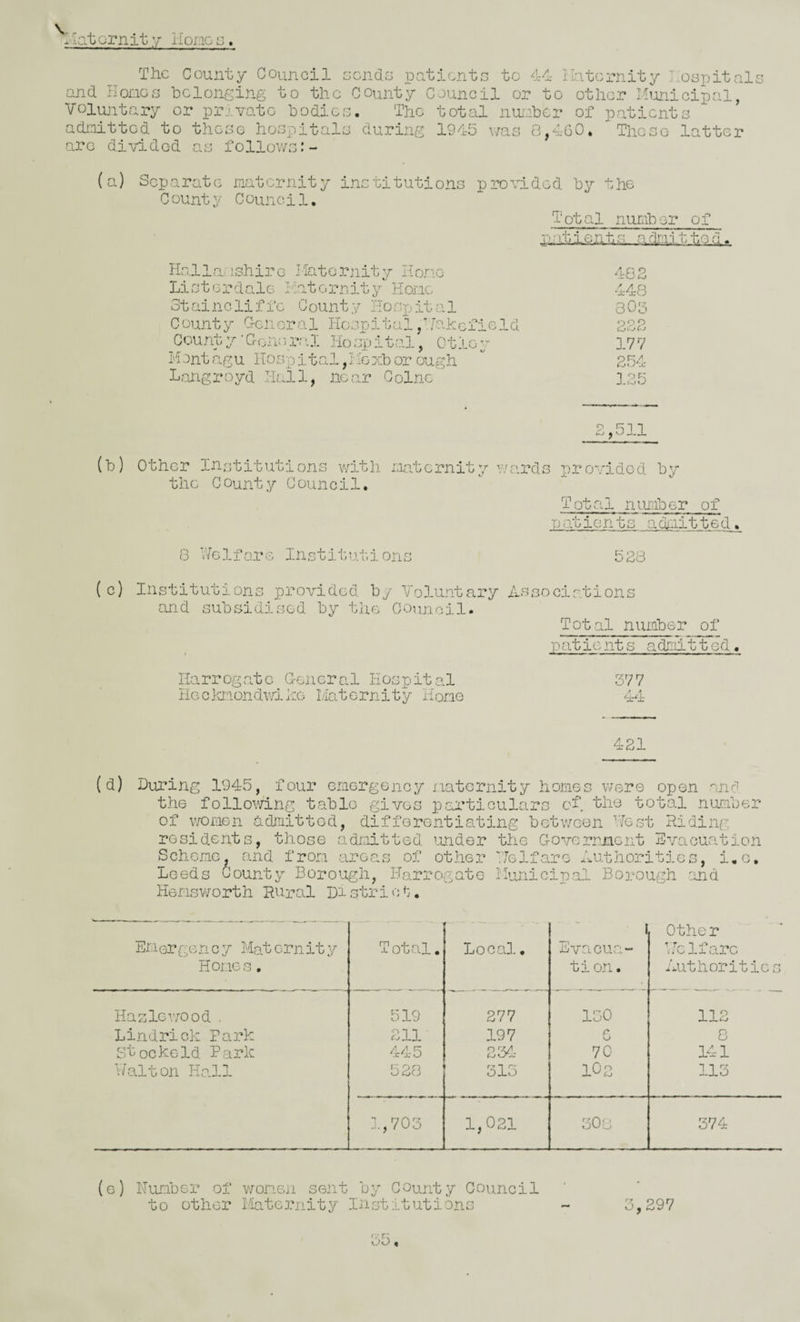 x'lat orn it y Hone- ^. The County Council Gcnd,e patiente to 44 ilatcrnity T.ospital; and Hones belonging to the County Council or to other Municinal, voluntary or private bodies. The total nunber of patients admitted to these hospitals during 1945 v/as 8,460.  Those latter are divided as follows (a) Separate maternity institutions provided by the County Council. Total number of icbieiita admit to Ho.llar ishir e I late r jiit y Hone 482 Listerdale Maternity Kome 448 otaincliffc County Hospital 303 County General Hospital ,HVA:cfield 222 County-Goneral Hospital, Otley 177 Montagu Hospital ,HiGxb or ouegh 254 Langroyd Hall, near Colne 125 2,511 (b) Other Institutions with maternity wards provided by the County Council. T ot al nuiTo er of Tvrbients acinitted. 8 v763.fo..rG Instj.t.utions O Q (c) Institutions provided by Voluntary Associations and subsidised by the Council. Total number of pationts admitted. Harrogate G-eneral Hospital Heclaiondv/ihe l/Iatornity Home 377 44- 421 (d) During 1945,^ four emergency maternity homes were open ani the following table gives particulars oT the total nuraber of women admitted, differentiating between Vest Riding residents, those admitted ’onder the Government Svaouation Scheme, and from areas of other Volfare Authorities, i.c, Leeds County Boro’ogh, Harrogate Municipal Borough and Hemsworth Rural Distri^'O' j • Em or ge n c y ifet emit y Homes. - Total. XjO c cO- • 1 Evacua- tion. Other 37c Ifarc /authorities Hazlov;ood . 519 277 130 112 Lindrick Park 211 197 8 Stockeld Park 445 O 70 141 Valton Ho.ll 528 315 102 113 1,703 1,021 308 374 3,297 (e) Number of v/onen sent by County Council to other Maternity Institutions