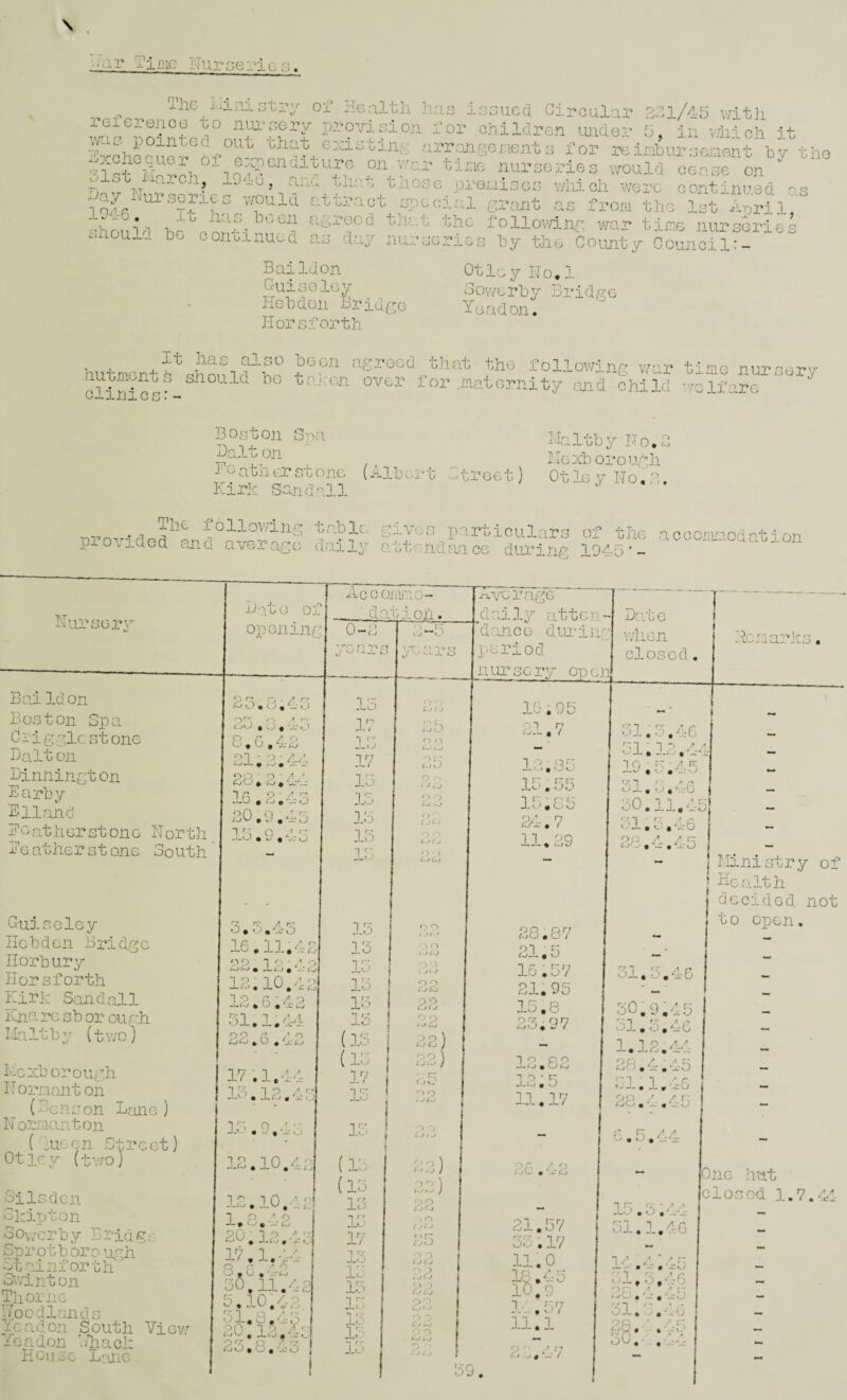 'Tiiiic Nur Ge ri c ^ ^ The UiniGtry of Healtli has ioGuca Circular 311/45 v/itli xGierenco to nui'nery provioion for children under 5, in vdiich it I^chGnucr'^of^'’p^ existing rirrangefient g for re imbur Gonent* by tho lin-roh riurGories would ceaae on bn V T'T,’-fi^noGG prouiGGG xYhich wgi-g continu.ed as 1 o/f v/oula cat tract Gpccial c^rLint as from the let ^inri 1, '^dionid ca^roGd that the followinc war time nurseries ..noull b.^ oonoinuou as any nursories by the County Council:- Buildon G-uisoley Hebdon Bridge liorsfoj-’th Otley Ho.l Bowerby Bridge Toadon. , , , ^ has alGO boon ngrood that the following war timo nur nutflijnto snoulo bo taten over for .matomit,y send child •^rolf'Tc Clinics:-  - ■ ■ ^ GG-ry Boston Bna Bs^lt on Bo ath or stone Kirlc San flail iialtby Fo.I lioxborough (Albert Street) Otley No,3. --T iollo\'.'ing t.able gives particulars of the accomi'’od'^ti on providod and average daily attoridanoe diu-inp 104.11 ■•^°<^-J'i-oac.oion eursorv Bai Id on Boston Spa Crigglcstone Balt on Biriningt on Earby Elland Egatherstone North Eealherstone South G-uisoley Hobden Bridge Ilorb ury Horsforth Eirk Sandall Ena re sb or our:h I.ialtby (two) k-cxborough N o]:*r.iant on (Benson Lane) N ormanton (Huocn Sireot) OtiG^r (ta/o) SiIsden Skipton o oy/c r b y B rid gc Sp rot borough Stainf orth :3winton Thorne Hoodlands Icadon South Viev/ iocadon 1/hack House kcliG . e,-v U c.; O rr O - / rv (-> O m 1-5 * ~ <J ■-ea I ■) /t r-) c.jcJ » ^ * hi:« ■> C 31.3.44 oo .0.43 16,3.4 3 20.9.45 15.9.45 3.5.45 16.11.4; op - 1 r.' ■ / ol ^ .u (vl IrO.lO.id 1 •? A ' / O , U , ic 51 T C-/ J_ . — . .1. oo A CoA; * O , e-<o ] 7 ' 1 G-./ 15.13.451 15.9, 'i 5 ip 1 0 / ' >! 13.10.43? 1.8.43 20.13.4 17 i .'.a Q ': 4 0 O ■ h-' . \c(-j 30.11.42 5.10.43 51,8,45' 20.13.4: 33,8,xo Accojiimo- of ‘ opening 0- aarion. O Ci 15 17 15 17 15 :L5 i;5 13 15 15 15 15 15 15 15 ii;5 (15 i.7 13 1.5 ( 1 (15 15 15 17 T 17 J-t j lo 15 15 1 t i.-:- 1.''^ 15 ~ Tf ' '■ < Vi rl J 0. K.) u o o t; o . , i'> t,') CjC.j C.jCj O - ^ uj o o i j t-.' • J o i ji-j O') . ji J po 33 32 32) oo ] ;h5 r) (sJ • I '•) C J 33) oo) O o or-j G O (J( J Cj (-j 33 3ci 3 fo 33 » J {.» xi-vcragc dail5^ atten¬ dance durij-y period nursery open Bat e vdien closed. 16.95 31,7 13.8 Ic 55 15.0 24.7 11.39 38.87 21. f3 16.57 21.95 15.8 25,97 13.82 13,5 11.17 on / '■s 31.57 55.17 11.0 18.45 10.: 1.- 11.1 O 3/ . 57 f G ' . A l-* 3 .j.o-V 1 lx r-i 51 51 19 51 50, 51, 38, f A r <A © 'L :G *j A fi. ioir ■-.'J, 1 11.45 r.’ O • A e.oo Ministry of i Health decided not to 023011, 51 '.46 50.9.45 51.3.46 1.13.44 38.4.45 5i:i.4G Of) 3o, • 45 e 5.44 59 15.5.44 51,1.46 1 .4:45 '.M, 5, dr 6 36,4.45 51.5.46 38  SJ-; bX* ‘>-8 oe, , -.c' One hut closc-d 1.7.4x