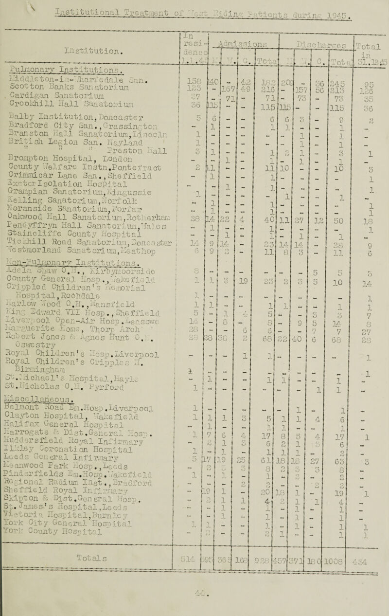 \ j, but.i oncil Trca'fc.'.iiGri'b oi c:,yb ^^10in *1 p +• »•* J- ^ i 1 u kJ clurin,?: 1945. Institution. Pu3-raonar.y Institutions. Illddieton-i '.iiarfe dale San. Scot ton Banko Slmatoriujn . Cardigrm Sanatoriuia Grooidiill Il£ill San atoiiur.i Balby Institution,Doncastor Br ad f or cl C j. t y San., G-ra s sin.^' t on Br^riston Hall Sanatorium/Lincoln Brit^sli Legion San. Nay land ' '■ ■' Preston Ball Brompton Hospital, London County Helx^arc Instn.Pontelraot C ririnii car Lane San., She ;f fie 1 d B xo t cr I s01 at i on Ho sp it a 1 Gramp i an Sf-m at o ri ujii, Hingu s sis Belling Sanatoriuni,Horfoil: Noranside Sanat ori iim, 1‘ori‘ar Oalcvvood Hall Sanat ori lai, HotlierHam p0nc:.\rrfryn Hall Sanatoriuri,7alcs Stain clixTe Count y Ho op it a1 Ii c idii 11 Ro a d San at or i Oni, Bone a .'jber /6 stiiior land Sai at ori uri, I.'Is at hop Hon-Pulmonary Institutions. Adela Slav/ O.B., Hirhynooroido County General Hoop . ,'^;akefie Id Crj.pple d ChiIdron' o Hemorial Hospital,Rochdale Harlow Hood O.H,^Manoiield Hing Bdward VII Hoop ., She ffield Li V a rg; o o 1 Open - Ai r H o sp , Le a s owe Parguerite Eoiiie, Thorp Arch' ' Hobo.rt Jones cz i^-gnes Hunt 0,1., OswGstrv^ Royal ChildrcrHs -Hosp.LivcrpooD, Royal Children’s Criuples if. ^ Birninoiiani Sy-.*iichae 1 ’ s Hospital,Haylc St, ITi ch 01 a s 0. il. P yrf or d His c c11an6 0 uG. BeIniont Road Hn,Hosp , Li verpoo 1 C1 a }/t on Ho sp i t a 1, ‘laHe fi e 3.d Halifax General Hospital Harrogate (z List .General Hosr. Huddersfield Royal Infirmary Ilklejr Cor-onation Hospital Leeds General Infirmary iio anv/o o d P ark Ho sp •, Le c d s P ind er f ic Id s B.qi. Ho sp. Hai:e f i e Id Regional Radium I-igt., Bradfor-d. She f fie Id Ro\7-al Iji f i remo. r y Skipton & List,General Hosn. St. 1 ame sd s Ho sp i t al, Le ed s Victoria Ho sp i t a 1, B urn Ic y Yorek City General Hosoital York County Hospital i.n rcsi dencG 1.1.4j T ot al s IBo 57 o6 5 1 3. O OB 6 2 il 71 1 28 3/1- 0 3 .L 1 5 li 28 T'l tCO n J.. 1 14 1 9 9 f 9 O 1 14 O i J 1 5 28 1 8 SG - 3. 1 .L 1 -i- 5 1 i 7 A7 o 1 G 1 1 19 I 3. 19 *> ill ya-'. 1 1 1 r oO Issions Hi s c 1 la rye s . C, Tetc i- - ,, . / K Tot 42 18: 20 36 245 49 21G - 157 56 213 n t i mk. - 73 - 73 - 13,5 1315 - - 115 ~ G 6 9 — 1 1. - - 3. - - - 3. - 3- - - - i - i - 1 o p — 3 - 1 - n * — 1 - 11 10 - - 10 - 1 - - - 3. “ - — - -I J, - - 1 - 1 •• - 1 - A ‘ri: 4C 11 27 12 50 - p - ~ — — - T J, - p - 1 - O r7 O 14 14 — 28 •• 11 8 r 7 o — 11 — ■m — 5 r— 19 o rf toil O 3 5 10 «- 1 1 .A Ut 1 5 - - r' 3 — S - o o 5 14- 0 0 - — »>■ 7 2 68 o o Cj(Z 40 6 68 U- 3. - - - — 1 ** < — — 1 3. - - 1 — — — - 1 -• 1 1 ^y o 5 1 1 4 6 - p p - — 1 A LU .1. 17 8 5 A 17 rr- 6 O 1 ■ 5 6 - 1 1 1 2 25 61 18 3.8 27 63 3 3 O vx; rr O fy o 8 - 1 — o to — O to o CJ o — o 2 ~ 20 18 1 — 19 1 4j O Uj 1 a. p 4 1 - 1 ~ 1 - 3. - 1 ~ 1 “ I - P - 1 O <o p 1G3 9 28 ^ 1-57 571 KO 1008 <JL. Total in 51.32i!5 95 35 36 2 1 3 1 1 1 1 18 1 9 r* Q r O 14 1 1 '7 S 27 o f •> 1 1 1 '7. 3. 1 1 434