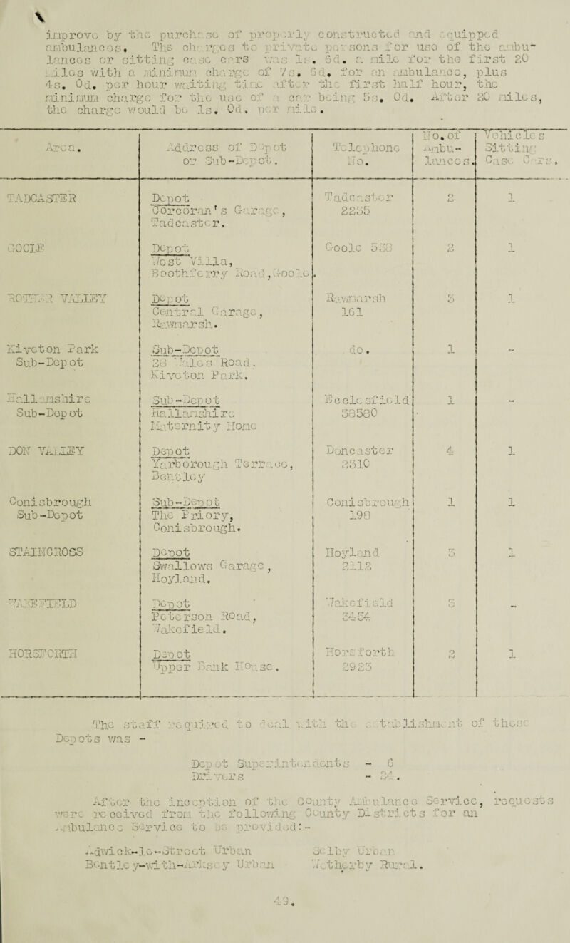 V ii.iprovc by blic purohr;.30 aiiibuIvji c G 3. The oJi■... ly, lc.ncGs or oittiriip oogc ...ilOG with ll iiininiiri g1i 4r.. 0(i, per hour wait in r.iininui.1 charge for tlic the charge v^oulcl bo le. of prop'n'ly conetructoc^ rjicl equipped OS to private praieono for use of the anibu cv\rr:5 v/ao lo, 6d. a iiilo for tho first ?,0 urge of Vs. Od. for on g tine after t]ic first use of a car being 5s, Od, DCT nile. eaab u lane o, p lu s Iialf hour, the Od. After tiO nilos ) Are a. Ad dr G s s 0 f D \p ot or Sub-Dc_rot, Tc lep hone IT 0. IT 0, of ^mbu- Imcos. ’^/ohio 1g s Sitl-iir.’ Case C '.rs, TADCASTDR Depot Corcorsai ’ s G-arage , Tadcaster. T ado a si. or 2330 C\ DO OLE Depot West Villa, Boothferry Road gCvoole Goole oSa t O Cu 1 ROTTIlAl -VSiLIEY Dep ot Central Garage, Ravaaarsh.. Rawnarsh 3-61 f/ O 1 hi vet on Park Sub-Dop ot Sub-Depot 33 '.laics Road. KivG t on P a rk. do. n .L Hallanshirc Sub-Dep ot Sub - Depot Hallanshirc Hat emit 5^ Hone Ec cle sf ield 38580 n H- — DON Vi^nLEY Depot Yarborough Terr'i(3G, Bentley .Donco.stc:c 331C 4 1 Conisbrough Sub-Depot Sub-Dep ot The Priory, Conisbrough. Conisbrough 198 1 1 Sl’AINCROSS Depot 3v/allows Gara.ge , Hoyland. Hoyland. kll3 3 1 ■AiaEEISLD DC not Peterson Road, .‘/akef ie Id. Wakefield 34 5d: rr HORSl’ORTH Dc'o ot ip per Bsei k H 0\i sc , Horsforth f>G pr;: . -1 «y _ O 3. The staff required to dcr^l \.ith the c- t:iblishnent of these Dcoots was - Depot Supcrinti-.ndcnts - 0 n 0/1 After the inception of tin; Gonity .h.ibulanco Service, I'equcsts v.vrc received fron the follov/ing County Districts for an -nbulcnce Service to jg provided/ ^-d'vvick-le►'Street urban Se lby ’urban