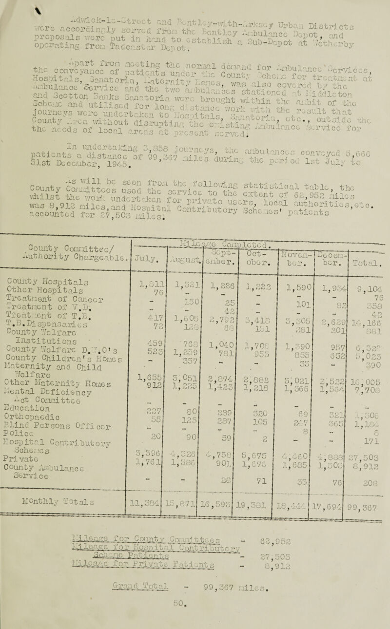 '^■'joro rpoonrl-i n'-■1 r-.n^ a., ■n' y:: Ux Dt..ix Disoncoe rT.’cnnc ni ° , J--^on the Bcn-clcy ..;:bulM0c Boiiot, nnd P-oposais v/orc put in n.eriri to o--i't.--h . i • t - r^ operating fron Tadototcr Depot?  ..'cth.rby ■T-T.CG*t> 1 Jflc? C n n:n n ■! ^ i i t —G C on V'*'- \r*i IT nr r>'P -^r-» j--* ^ ‘ - QCl.lt. X OX l''XGCC vV- C C 0 trceS'nt'at -nbulanoo Sei-vioPaM’ ttc t-v? t ^la Gootton S.bilca Sanatoria were broor-ht w^Sin the -tt nS '°“ Scheue and utllicca for lonr cUatnaor wo--.' . I ? w U °i, jouxuicyp \'/crc undcrtc.lxn to ^JIoouitalG ' 8^.”nlxriM ., Count V* .,’-CC. U^itt out d1 n^' T-lar- V ’ 4 w-O. > 1 J Ob'..., OUbOldo nho the n^di Of ..abul.a.cc Service for 51st Deoenber, 1945, clu^^n.^ one periou 1st July to county (SCdttec? u??d ext^nf was 8,913 piles, “ • eccountod for 27,503 niles; ocne....iCx.. ou^ionbo County CoLTiiittoc/ ^■^uthority Ghergcablo J duly. County Hospital Ctlior Hospitals TrG atnont of C xio c r Treatnent of V.D, 'bfGat ic211 of T, ij, 1*. B. Di spe ns ari c s * County ?lGlfarc Institutions ' ' County Welfare D/.7.0»,^ C ount y Chi 1 d re n' s H one s Maternity olid Child Wolf arc Other I’laternit Y Horiies i.iental Bcficiency ■t - ct C oiiiai ttcG Bdueation Orthopaedic Blind Persons Ofriocx Police li o sp it a 1 0 ont ri h ut o r y Beil CLIO s Private county xjhl- ihuloxnc c 3ervic e Xlj Ic arx~ X ooiu 1G t G d . Monthly Total i,629 14,16(3 “01 OSl 590 ,522 10,005 1,564| 7,708 321 1,306 365 1,184 *- 8 — 171 ,888 27,505 ,503 8,912 76 208 ,694 99,367 Igiq 2iE. &^Jo:r County iioirHWte^s GllcaachJlpj^Ipsp ita,l GXnt fihuto rv -1 - ' I-' ^ T~> J- • ’ — IR • liileaac for BjlixX^iLZllJ-iH:'' o 62,952 on { ,505 8,912 Grojid Total 99,367 nilGs. 50