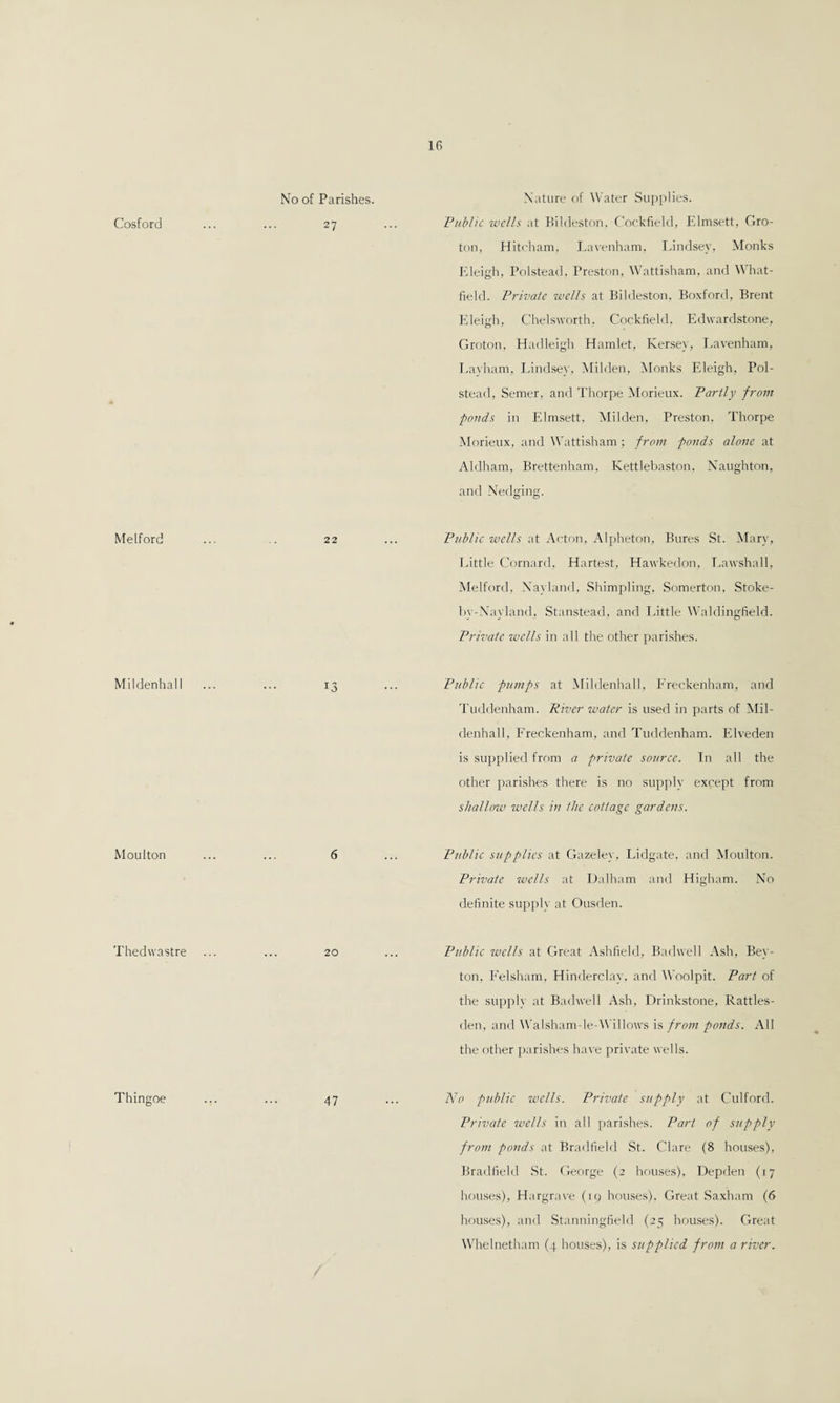 Cosford Melford Mildenhall Moulton Thedwastre Thingoe Nature of Water Supplies. Public wells at Bildeston, Cockfield, Elmsett, Gro¬ ton, Hitcham, Lavenham, Lindsey, Monks Kleigh, Polstead, Preston, Wattisham, and What- fie 1 d. Private wells at Bildeston. Boxford, Brent Eleigh, Chelsworth, Cockfield. Edwardstone, Groton, Hadleigh Hamlet, Kersey, Lavenham, Lavham, Lindsey, Milden, Monks Eleigh, Pol¬ stead, Semer, and Thorpe Morieux. Partly from ■ponds in Elmsett, Milden, Preston, Thorpe Morieux, and Wattisham; from ponds alone at Aldham, Brettenham, Kettlebaston, Naughton, and Nedging. 22 ... Public wells at Acton, Alpheton, Bures St. Mary, Little Cornard. Hartest, Hawkedon, Lawshall, Melford, Xavland, Shimpling, Somerton, Stoke- by-Nayland, Stanstead, and Little Waldingfield. Private wells in all the other parishes. 13 ... Public pumps at Mildenhall, Ereckenham, and Tuddenham. River water is used in parts of Mil¬ denhall, Ereckenham, and Tuddenham. Elveden is supplied from a private source. In all the other parishes there is no supply except from shallow wells in the cottage gardens. 6 ... Public supplies at Gazeley, Lidgate, and Moulton. Private wells at Dalham and Higham. No definite supply at Ousden. 20 ... Public wells at Great Ashfield, Badwell Ash, Bey- ton, Felsham, Hinderclay, and Wool pit. Part of the supply at Badwell Ash, Drinkstone, Rattles- den, and Walsham-le-Willows is from ponds. All the other parishes have private wells. 47 ... No public wells. Private supply at Culford. Private wells in all parishes. Part of supply from ponds at Bradfield St. Clare (8 houses), Bradfield St. George (2 houses), Depden (17 houses), Hargrave (19 houses). Great Saxharn (6 houses), and Stanningfield (25 houses). Great Whelnetham (4 houses), is supplied from a river. No of Parishes. 27