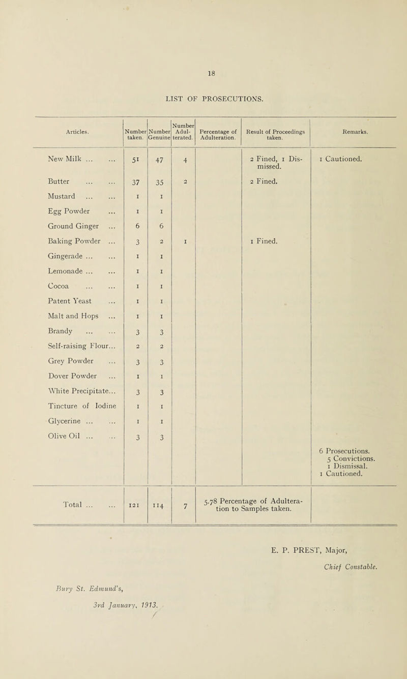 LIST OF PROSECUTIONS. Articles. Number taken. Number Genuine Number Adul¬ terated. Percentage of Adulteration. Result of Proceedings taken. Remarks. New Milk ... 5* 47 4 2 Fined, 1 Dis¬ missed. i Cautioned. Butter 37 35 0 2 Fined. Mustard 1 1 Egg Powder 1 1 Ground Ginger 6 6 Baking Powder ... 3 2 1 1 Fined. Gingerade ... 1 1 Lemonade ... 1 1 Cocoa 1 1 Patent Yeast 1 1 Malt and Hops 1 1 Brandy 3 3 Self-raising Flour... 2 2 Grey Powder 3 3 Dover Powder 1 1 White Precipitate... 3 3 Tincture of Iodine 1 1 Glycerine ... 1 1 Olive Oil ... 3 3 6 Prosecutions. 5 Convictions. 1 Dismissal. 1 Cautioned. Total ... 121 114 7 5.78 Percentage of Adultera¬ tion to Samples taken. E. P. PREST, Major, Chief Constable. Bury St. Edmund’s, 3rd January, 1913. /