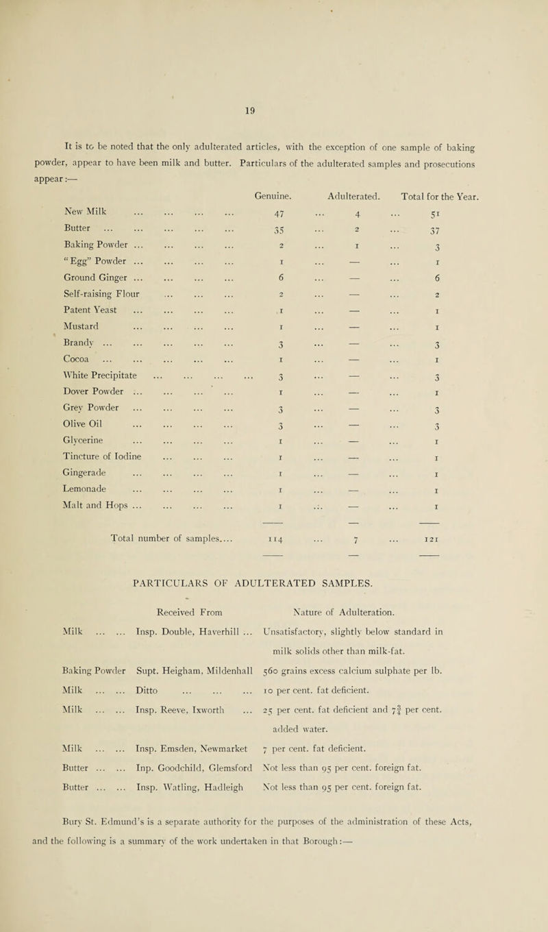 It is to be noted that the only adulterated articles, with the exception of one sample of baking powder, appear to have been milk and butter. Particulars of the adulterated samples and prosecutions appear:— New Milk Butter . Baking Powder .. “Egg” Powder .. Ground Ginger .. Self-raising Flour Patent Yeast Mustard Brandy ... Cocoa White Precipitate Dover Powder .. Grey Powder Olive Oil Glycerine Tincture of Iodine Gingerade Lemonade Malt and Hops ... Genuine. 47 35 2 1 6 2 . I I 3 i 3 i 3 3 i i i i i Adulterated. 4 2 I Total for the Year. 51 37 3 1 6 2 i 1 3 1 3 1 3 3 1 1 1 1 1 Total number of samples.... 114 7 ... 121 PARTICULARS OF ADULTERATED SAMPLES. Milk . Received From Insp. Double, Haverhill ... Baking Powder Supt. Heigham, Mildenhall Milk . Ditto Milk . Insp. Reeve, Ixworth Milk . Insp. Emsden, Newmarket Butter . Inp. Goodchild, Glemsford Butter . Insp. Watling, Hadleigh Nature of Adulteration. Unsatisfactory, slightly below standard in milk solids other than milk-fat. 560 grains excess calcium sulphate per lb. 10 per cent, fat deficient. 25 per cent, fat deficient and 7J per cent. added water. 7 per cent, fat deficient. Not less than 95 per cent, foreign fat. Not less than 95 per cent, foreign fat. Bury St. Edmund’s is a separate authority for the purposes of the administration of these Acts, and the following is a summary of the work undertaken in that Borough:—-