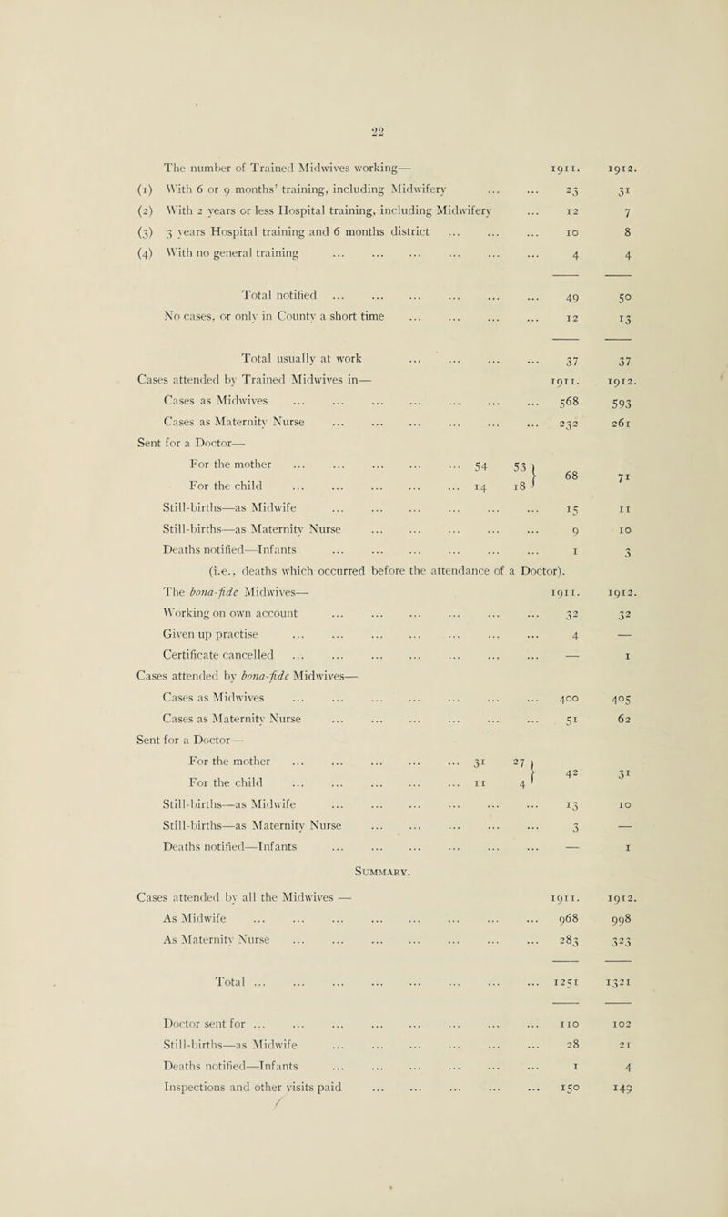 The number of Trained Midwives working— 191 I. 1912. (i) With 6 or 9 months’ training, including Midwifery . 23 31 (2) With 2 years or less Hospital training, including Midwifery ... 12 7 (0) 3 years Hospital training and 6 months district 10 8 (4) With no general training . 4 4 Total notified . 49 5° No cases, or only in County a short time 12 13 Total usually at work . 37 37 Cases attended by Trained Midwives in— 1911. 1912. Cases as Midwives 568 593 Cases as Maternity Nurse . 232 261 Sent for a Doctor—- For the mother 54 53 ) \ 68 71 For the child 14 18 ' Still-births—as Midwife . 15 I I Still-births—as Maternity Nurse . 9 10 Deaths notified—Infants I 3 (i.e., deaths which occurred before the attendance of a Doctor). The bona-f.de Mid wives— 191 I. 1912. Working on own account . 32 32 Given up practise . 4 — Certificate cancelled . — I Cases attended by bona-fde Midwives— Cases as Midwives 400 4°5 Cases as Maternity Nurse . 51 62 Sent for a Doctor— For the mother 3i 27 ( ( 42 31 For the child ii 4 * Still-births—as Midwife . 13 10 Still-births—as Maternity Nurse 3 — Deaths notified—Infants . — 1 Summary. Cases attended by all the Midwives — 1911. 1912. As Midwife . 968 998 As Maternity Nurse . 283 323 Total ... ... ... . . 1251 1321 Doctor sent for ... no 102 Still-births—as Midwife . 28 21 Deaths notified—Infants 1 4 Inspections and other visits paid . 15° 149 /
