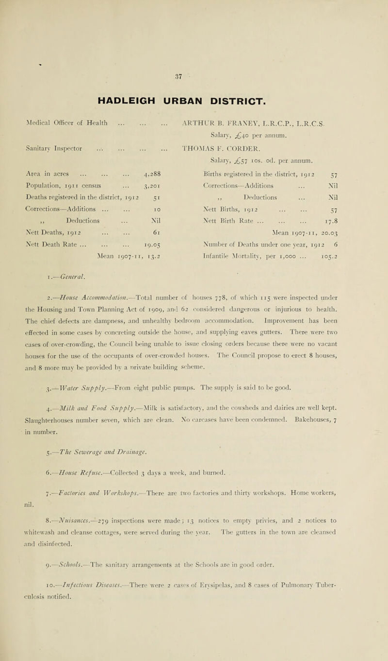 HADLEIGH URBAN DISTRICT. Medical Officer of Health Sanitary Inspector Area in acres ... ... ... 4,288 Population, 1911 census ... 3,201 Deaths registered in the district, 19T2 51 Corrections—Additions ... ... 10 ,, Deductions ... Nil Nett Deaths, 1912 ... ... 61 Nett Death Rate ... ... ... 19.05 Mean 1907-n, 15.2 ARTHUR B. FRANEY, L.R.C.P., L.R.C.S. Salary, ^40 per annum. THOMAS F. CORDER. Salary, ^57 10s. od. per annum. Births registered in the district, 1912 57 Corrections—Additions ... Nil ,, Deductions ... Nil Nett Births, 1912 ... ... 57 Nett Birth Rate ... ... ... 17.8 Mean 1907-11, 20.03 Number of Deaths under one year, 1912 6 Infantile Mortality, per 1,000 ... 105.2 1. -—General. 2. —House Accommodation.—Total number of houses 778, of which 115 were inspected under the Housing and Town Planning Act of 1909, and 62 considered dangerous or injurious to health. The chief defects are dampness, and unhealthy bedroom accommodation. Improvement has been effected in some cases by concreting outside the house, and supplying eaves gutters. There were two cases of over-crowding, the Council being unable to issue closing orders because there were no vacant houses for the use of the occupants of over-crowded houses. The Council propose to erect 8 houses, and 8 more may be provided by a nrivate building scheme. t).—Water Supply.—From eight public pumps. The supply is said to be good. 4. —Milk and Food Supply.— Milk is satisfactory, and the cowsheds and dairies are well kept. Slaughterhouses number seven, which are clean. No carcases have been condemned. Bakehouses, 7 in number. 5. —The Sewerage and Drainage. 6. —House Refuse.—Collected 3 days a week, and burned. 7. —Factories and Workshops.—There are two factories and thirty workshops. Homeworkers, nil. 8. —Nuisances.—279 inspections were made; 13 notices to empty privies, and 2 notices to whitewash and cleanse cottages, were served during the year. The gutters in the town are cleansed and disinfected. 9. —Schools.—The sanitary arrangements at the Schools are in good order. 10. —Infectious Diseases.— -There were 2 cases of Erysipelas, and 8 cases of Pulmonary Tuber¬ culosis notified.