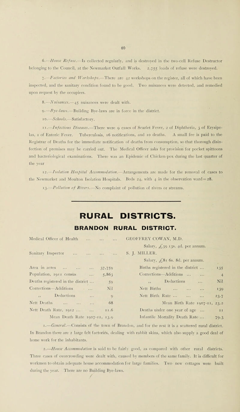 6.—House Refuse.—Is collected regularly, and is destroyed in the two-cell Refuse Destructor belonging to the Council, at the Newmarket Outfall Works. 2,755 loads of refuse were destroyed. 7-— Factories and Workshops.—There are 42 workshops on the register, all of which have been inspected, and the sanitary condition found to be good. Two nuisances were detected, and remedied upon request by the occupiers. 8. —Nuisances.—45 nuisances were dealt with. 9. —Rye-latvs.—Building Bve-laws are in force in the district. 10. —Schools.—Satisfactory. 11. — Infectious Diseases.—There were 9 cases of Scarlet Fever, 2 of Diphtheria, 3 of Erysipe¬ las, 1 of Enteric Fever. Tuberculosis, 16 notifications, and 10 deaths. A small fee is paid to the Registrar of Deaths for the immediate notification of deaths from consumption, so that thorough disin¬ fection of premises may be carried out. The Medical Officer asks for provision for pocket spittoons and bacteriological examinations. There was an Epidemic of Chicken-pox during the last quarter of the year 12. — Isolation Hospital Accommodation.—Arrangements are made for the removal of cases to the Newmarket and Moulton Isolation Hospitals. Beds 24, with 4 in the observation ward = 28. 13. —Pollution of Rivers.—No complaint of pollution of rivers or streams. RURAL DISTRICTS. BRANDON RURAL DISTRICT. Medical Officer of Health Sanitary Inspector Area in acres 37,759 Population, 1911 census 5,863 Deaths registered in the district ... 59 Corrections—Additions Nil ,, Deductions 9 Nett Deaths 68 Nett Death Rate, 1912 ... 11.6 Mean Death Rate 1907 -11, L3-9 GEOFFREY COWAN, M.D. Salary, ^39 13s. 4d. per annum. S. J. MILLER. Salary, ^8l 6s. 8d. per annum. Births registered in the district ... 135 Corrections—Additions ... ... 4 ,, Deductions ... Nil Nett Births ... ... ... 139 Nett Birth Rate ... ... ... 25.7 Mean Birth Rate 1907-11, 23.2 Deaths under one year of age ... 11 Infantile Mortality Death Rate ... 79.3 1.—General.—Consists of the town of Brandon, and for the rest it is a scattered rural district. In Brandon there are 2 large felt factories, dealing with rabbit skins, which also supply a good deal of home work for the inhabitants. 2.—House Accommodation is said to be fairly good, as compared with other rural districts. Three cases of overcrowding were dealt with, caused by members of the same family. It is difficult for workmen to obtain adequate house accommodation for large families. Two new cottages were built during the year. There are no Building Bye-laws. /