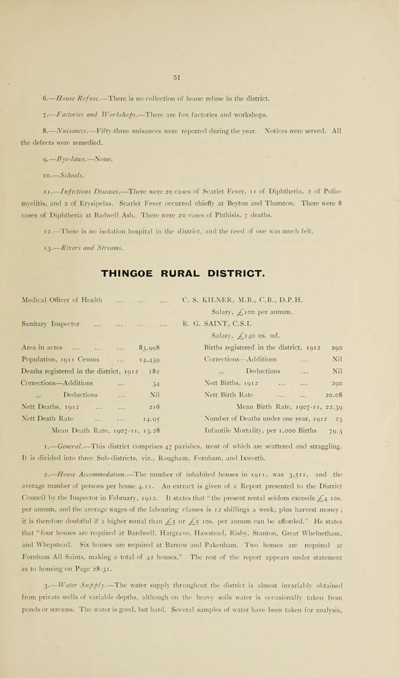 6. —House Refuse.—There is no collection of house refuse in the district. 7. —Factories and Workshops.—There are few factories and workshops. 8. —Nuisances.—Fifty-three nuisances were reported during the year. Notices were served. All the defects were remedied. 9. —Bye-laws.—None. 10. —Schools. 11. —Infectious Diseases.—There were 20 cases of Scarlet Fever, 11 of Diphtheria, 2 of Polio¬ myelitis, and 2 of Ervsipelas. Scarlet Fever occurred chief!}' at Beyton and Thurston. There were 8 cases of Diphtheria at Badwell Ash. There were 20 cases of Phthisis, 7 deaths. 12. —There is no isolation hospital in the district, and the need of one was much felt. 13. —Rivers and Streams. THINGOE RURAL DISTRICT. Medical Officer of Health Sanitary Inspector Area in acres ... ... ... 83,998 Population, 1911 Census ... 14,439 Deaths registered in the district, 1912 182 Corrections—Additions ... 34 ,, Deductions ... Nil Nett Deaths, 1912 ... ... 216 Nett Death Rate ... ... 14.95 Mean Death Rate, 1907-11, 13.28 C. S. KILNER, M.B., C.B., D.P.H. Salary, ^100 per annum. R. G. SAINT, C.S.I. Salary, ^140 os. od. Births registered in the district, 1912 290 Corrections—Additions ... Nil ,, Deductions ... Nil Nett Births, 1912 ... ... 290 Nett Birth Rate ... ... 20.08 Mean Birth Rate, 1907-11, 22.39 Number of Deaths under one year, 1912 23 Infantile Mortality, per 1,000 Births 79-3 1.—General.—This district comprises 47 parishes, most of which are scattered and straggling. It is divided into three Sub-districts, viz.. Rougham, Fornham, and Ixworth. 2. —House Accommodation.—The number of inhabited houses in 1911, was 3,511, and the average number of persons per house 4.11. An extract is given of a Report presented to the District Council by the Inspector in February, 1912. It states that “the present rental seldom exceeds Jf4 10s. per annum, and the average wages of the labouring classes is 12 shillings a week, plus harvest money; it is therefore doubtful if a higher rental than ^5 or ^5 10s. per annum can be afforded.” He states that “four houses are required at Bardwell. Hargrave, Hawstead, Risby, Stanton, Great Whelnetham, and Whepstead. Six houses are required at Barrow and Pakenham. Two houses are required at Fornham All Saints, making a total of 42 houses.” The rest of the report appears under statement as to housing on Page 28-31. 3. —Water Supply.—The water supply throughout the district is almost invariably obtained from private wells of variable depths, although on the heavy soils water is occasionally taken from ponds or streams. The water is good, but hard. Several samples of water have been taken for analysis,