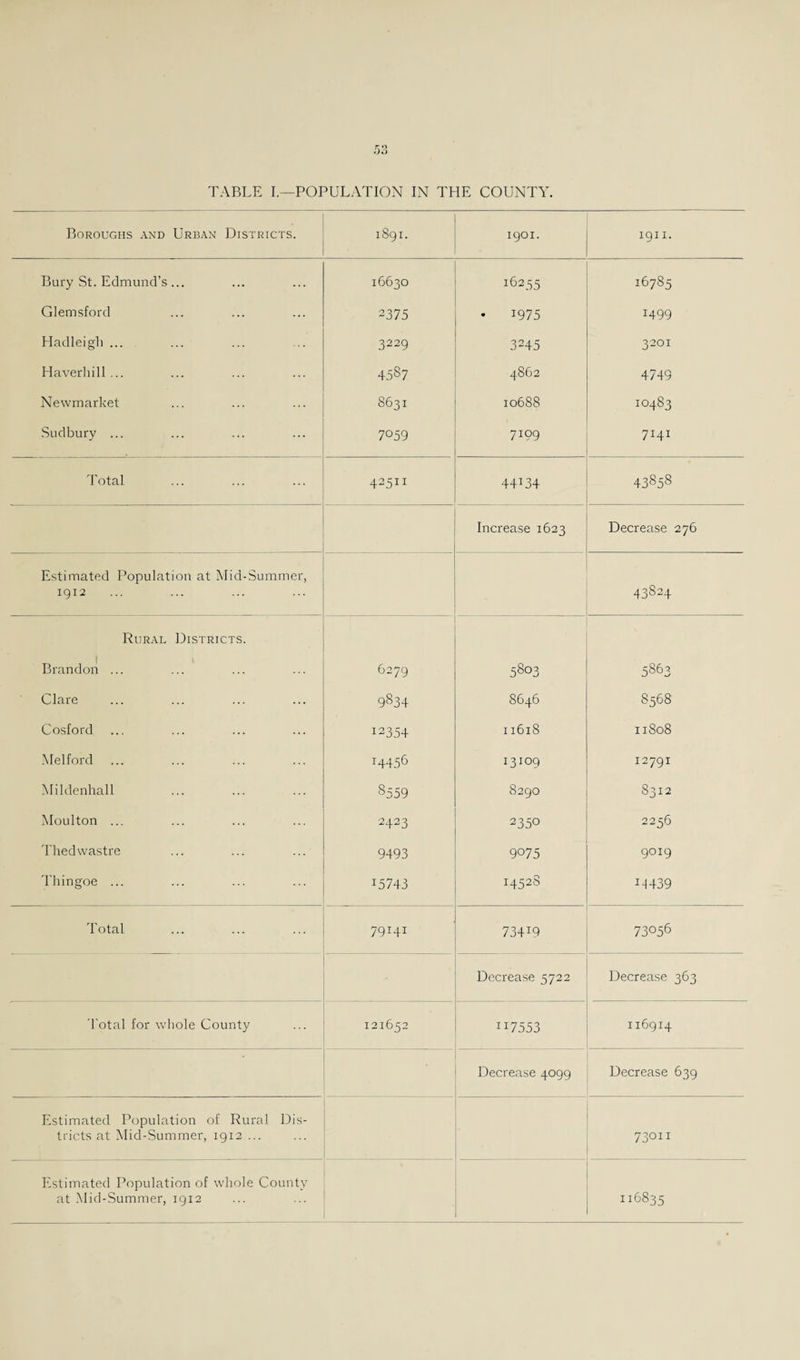 TABLE I.—POPULATION IN THE COUNTY. Boroughs and Urban Districts. 1891. 1901. 1911. Bury St. Edmund’s... 16630 16255 16785 Glemsford 2375 • 1975 1499 Hadleigli ... 3229 3245 3201 Haverhill... 4oS7 4862 4749 Newmarket S631 10688 10483 Sudbury ... 7059 7199 7141 Total 42511 44T34 43858 Increase 1623 Decrease 276 Estimated Population at Mid-Summer, igi2 43824 Rural Districts. Brandon ... 6279 5803 5863 Clare 9834 8646 8568 Cosford 12354 11618 11808 Melford 14456 13109 12791 Mildenhall 8559 8290 8312 Moulton ... 2423 2350 2256 Thedwastre 9493 9075 9019 Thingoe ... 15743 I4528 G439 Total ■ 79141 734T9 73056 Decrease 5722 Decrease 363 Total for whole County 121652 117553 116914 Decrease 4099 Decrease 639 Estimated Population of Rural Dis¬ tricts at Mid-Summer, 1912 ... 73011 Estimated Population of whole County at Mid-Summer, 1912 116835