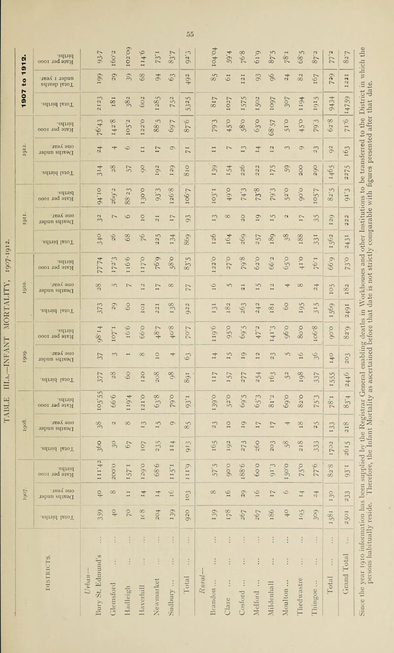TABLE Itl.A.—INFANT MORTALITY, 1907-1912. 00 O T- 0 ■H sqVBsp pqox 0 0) 0001 jsd SJ'BJJ vb J9pun sqi'eaQ 'sqwiq pqox J9pun Sq}B9Q - •sqvqq ID— vb vb b 6 JB9.C 9U0 Os J9pun Sq;-B9Q 0 HH oo •squxq puox 1-1 Cl •sqiJiq OOOI J9d 9W>I d- M nO O 00 LO 0 ’O d CO 0 O CO 0 On *r^ od HH HH M . 6\ MBaX 9U0 Os M J9pun Sq}B9Q 'd- 0 CI ■sqiqq pqox 1-1 Cl •sqyiq M M M cd - '■TEaX 9UO J9pun sq}i29Q CO 00 Cl HH d co HH HH Cl 'sqpiq ]B}Ox CO Cl HH HH hH Cl Cl d Cl co b^ vO I M CI Cl ■sqiJiq i>. 0001 aad ajB>j HH 0 >o Cl vO HH HH LO CD CO LO Cn LO b^ ID- co cn Cl M l-H hH JEaX auo 0 CO 'd- H- LO co oc LO On LO ID- vO -r H- 0 CO i cv J9pun sqyeoQ 0- 0 Cl Cl co CO : Cl 1 O' 0 0 CO ~t” 0 cn CO n£) 0 LO On ■squiq jbiox 10 T” ID- O CO Cl CO LO LO co 'd- CD O OO 0 CO HH Cl HH HH hH Cl d HH hH CO LO LO Cl in 73 ; ; £—< H—> 0 zc 1 3 1 7—' « 1 -i CD Lh 7) Cu > r' TO (/) M In CD TJ ft >•> O e-i-H C/5 O li> qj CD H-» CD pO 3 _o Tota x : O-1 0 ^ 0 TO CD T3 i-H 73 3 O ngoe ... Tota a O 03 - 'O Cvj 73 T-1 Since the year 1910 information has been supplied by the Registrar General enabling deaths in Workhouses and other Institutions to be transferred to the District in which the