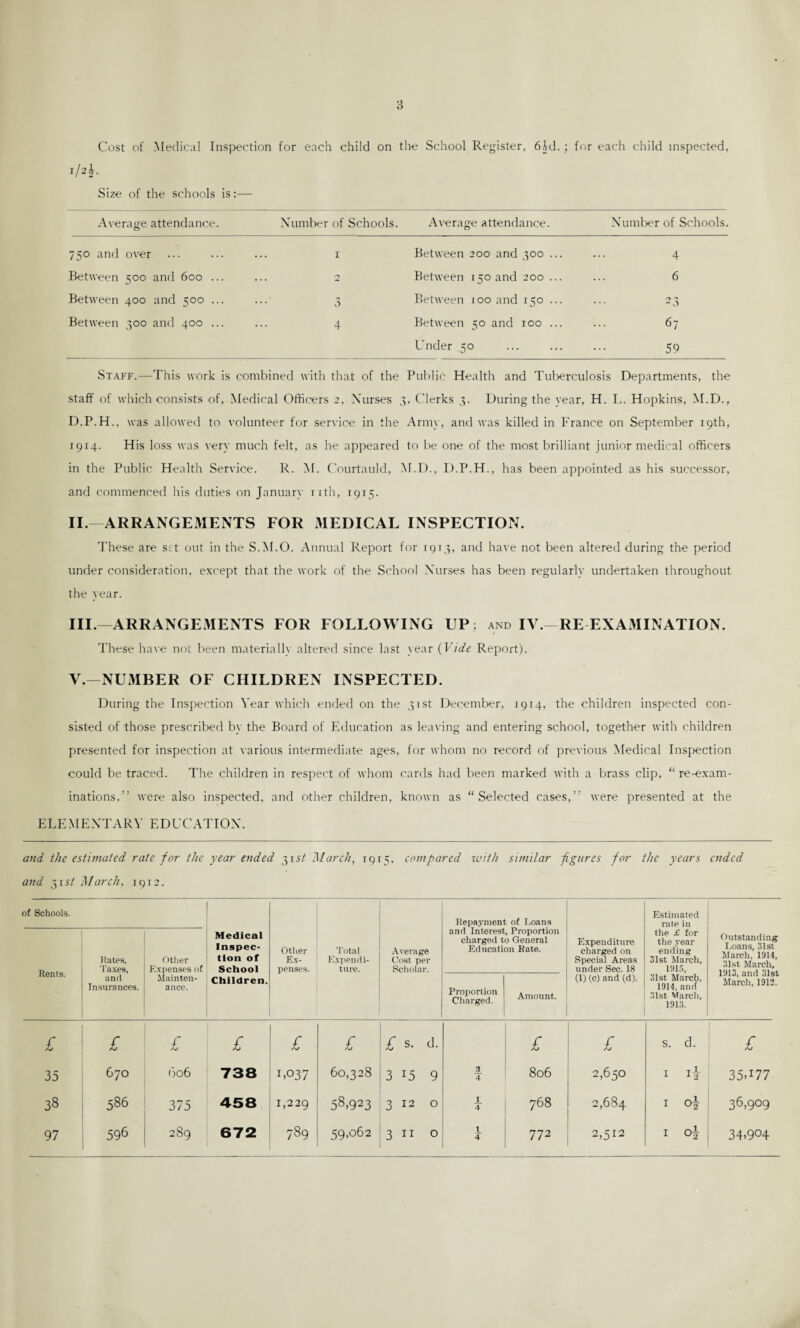 Cost of Medical Inspection 1/2E Size of the schools is:— for each child on the School Register, 6jd. ; for each child inspected, Average attendance. Number of Schools. Average attendance. Number of Schools. 750 and over I Between 200 and 300 .. 4 Between 500 and 600 ... 2 Between 150 and 200 .., 6 Between 400 and 500 ... 3 Between 100 and 150 .. 23 Between 300 and 400 ... 4 Between 50 and 100 ... 67 Under 50 59 Staff.—This work is combined with that of the Public Health and Tuberculosis Departments, the staff of which consists of, Medical Officers 2, Nurses 3. Clerks 3. During the year, H. L. Hopkins, M.D., D.P.H., was allowed to volunteer for service in the Army, and was killed in France on September 19th, 1914. His loss was very much felt, as he appeared to l>e one of the most brilliant junior medical officers in the Public Health Service. R. M. Courtauld, M.D.. D.P.H., has been appointed as his successor, and commenced his duties on January nth, T915. II. - ARRANGEMENTS FOR MEDICAL INSPECTION. These are Set out in the S.M.O. Annual Report for 1913, and have not been altered during the period under consideration, except that the work of the School Nurses has been regularly undertaken throughout the year. III. —ARRANGEMENTS FOR FOLLOWING UP; and IV. RE EXAMINATION. These have not been materially altered since last year (Vide Report). V.—NUMBER OF CHILDREN INSPECTED. During the Inspection Year which ended on the 31st December, J914, the children inspected con¬ sisted of those prescribed by the Board of Education as leaving and entering school, together with children presented for inspection at various intermediate ages, for whom no record of previous Medical Inspection could be traced. The children in respect of whom cards had been marked with a brass clip, “ re-exam¬ inations,” were also inspected, and other children, known as “Selected cases,” were presented at the ELEMENTARY EDUCATION. and the estimated rate for the year ended 31 si March, 1915. compared with similar figures for the years ended and 31 st March, 1912. of Schools. Medical Inspec¬ tion of School Children. Other Ex¬ penses. Total Expendi¬ ture. Average Cost per Scholar. Repayment of Loans and Interest, Proportion charged to General Education Rate. Expenditure charged on Special Areas under Sec. 18 (1) (c) and (d). Estimated rate in the £ for the year ending 31st March, 1915, 31st March, 1914, and 31st March, 1913. Outstanding Loans, 31st March, 1914, 31st March, 1913, and 31st March, 1912. Rents. Rates, 'Paxes, and Insurances. Other F.xpenses of Mainten¬ ance. Proportion | Charged. Amount. £ £ £ £ £ £ £ s. d. £ £ s. d. £ 35 670 606 738 1.037 60,328 3 15 9 3 4 806 2,650 I l|- 35T77 38 586 375 458 1,229 58,923 3 12 0 i I 00 kO 2,684 i o| 36,909 97 596 289 672 ^1 OO kO 59,062 3110 t * 772 2,512 I O^ 34,904