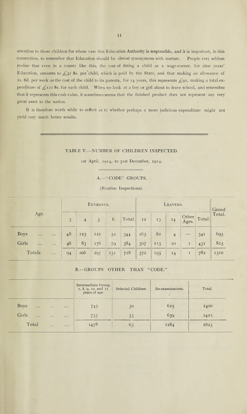 connection, to remember that Education should be almost synonymous with nurture. People very seldom realise that even in a county like this, the cost of fitting a child as a wage-earner, for nine years’ Education, amounts to ^32 8s. per child, which is paid by the State, and that making an allowance of 2s. 6d. per week as the cost of the child to its parents, for 14 years, this represents ^91, making a total ex¬ penditure of ^122 8s. for each child. When we look at a boy or girl about to leave school, and remember that it represents this cash value, it sometimes seems that the finished product does not represent any very great asset to the nation. It is therefore worth while to reflect as to whether perhaps a more judicious expenditure might not yield very much better results. TABLE V.—NUMBER OF CHILDREN INSPECTED. 1st April, 1914, to 31st December, 1914. A.—“CODE” GROUPS. (Routine Inspections). Age. Entrants. Leavers. Grand Total. 3 4 5 6 Total. 12 13 14 Other Ages. Total. Boys 48 123 121 52 344 265 82 4 — 341 695 Girls 46 83 176 79 384 3°7 IT3 10 I 43i 815 Totals 94 206 297 I3r 72S 572 J95 1 782 , i5IQ B.—GROUPS OTHER THAN “CODE.” Intermediate Group, 7, 8, 9, 10, and 11 years of age Selected Children. Re-examinations. Total. Boys 745 30 625 I400 Girls 733 33 659 1425 Total . 00 ►-I 63 1284 2825
