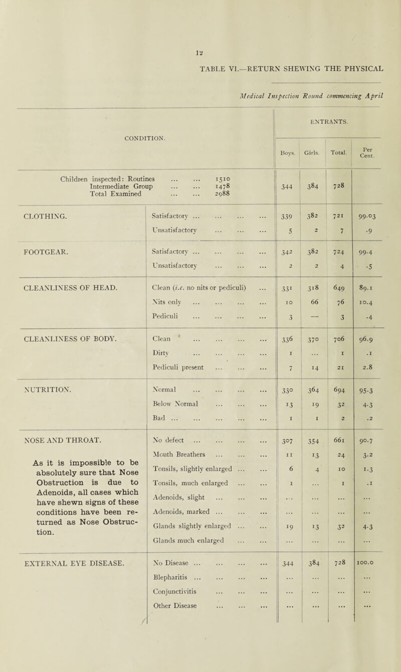 TABLE VI.—RETURN SHEWING THE PHYSICAL Medical Inspection Round commencing April ENTRANTS. IV1 1 IUA . 1 Boys. 1 Girls. Total. Per Cent. 1 Children inspected: Routines ... ... 151° J Intermediate Group ... ... 1478 Total Examined ... ... 2988 344 3^4 728 CLOTHING. Satisfactory ... 339 M 00 to 7 2 T 99-°3 Unsatisfactory 5 2 _ 7 •9 FOOTGEAR. Satisfactory ... 342 38-’ 724 99.4 Unsatisfactory _ 2 2 4 •5 CLEANLINESS OF HEAD. Clean (i.e. no nits or pediculi) 33i 318 649 89.1 Nits only 10 66 76 10.4 Pediculi 3 — 3 •4 CLEANLINESS OF BODY. Clean 336 370 706 96.9 Dirty . 1 1 .1 Pediculi present 7 14 21 2.8 NUTRITION. Normal 330 364 694 95-3 Below Normal 13 z9 32 4-3 Bad. 1 1 _ 2 .2 NOSE AND THROAT. No defect 3°7 354 661 90.7 Mouth Breathers I I *3 24 3-2 As it is impossible to be Tonsils, slightly enlarged ... absolutely sure that Nose 6 4 10 i-3 Obstruction is due to Adenoids, all cases which Tonsils, much enlarged 1 1 .1 have shewn signs of these Adenoids, slight ... ... . . . conditions have been re- Adenoids, marked ... ... ... ... turned as Nose Obstruc- Glands slightly enlarged ... 19 !3 32 4-3 tion. Glands much enlarged ... ... ... ... EXTERNAL EYE DISEASE. No Disease ... 344 384 00 T. 100.0 Blepharitis ... ... ... ... Conjunctivitis ... ... ... ... / Other Disease ... ... ... ...
