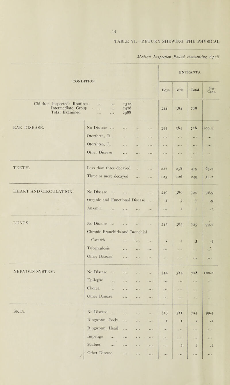 TABLE VI.—RETURN' SHEWING THE PHYSICAL Medical Inspection Round commencing April CONDITION. ENTRANTS. Boys. Girls. Total. Per Cent. Children inspected: Routines ... ... 1510 Intermediate Group . ... ... 1478 Total Examined ... ... 2988 344 384 728 EAR DISEASE. No Disease ... Otorrhcea, R. Otorrhcea, L. Other Disease 344 384 728 100.0 TEETH. Less than three decayed Three or more decayed 221 123 258 126 479 249 65-7 34-2 HEART AND CIRCULATION. No Disease ... Organic and Functional Disease ... Anaemia 34° 4 38o 3 I 720 7 1 98.9 •9 . I LUNGS. No Disease ... Chronic Bronchitis and Bronchial Catarrh Tuberculosis Other Disease 342 2 383 I 725 3 99-7 •4 NERVOUS SYSTEM. No Disease ... Epilepsy Chorea Other Disease 344 — 384 728 100.0 SKIN. No Disease ... Ringworm, Body Ringworm, Head Impetigo Scabies Other Disease 343 1 38i 1 • 2 724 2 2 99.4 .2 .2