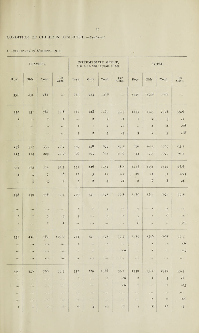 CONDITION OF CHILDREN INSPECTED.—Continued. i, 1914, to end of December, 1914. LEAVERS. INTERMEDIATE GROUP. 7, 8, g, 10. and 11 years of age. TOTAL. Boys. Girls. Total. Per Cent. Boys. Girls. Total. Per Cent. Boys. Girls. Total. Per Cent. 35r 431 782 745 733 1478 T44° 1548 2988 ... 35° 431 781 99.8 74i 728 1469 99-3 1435 I r 4 7 2978 99.6 I I . I 2 2 . I I ■ 3 .1 ... I I . I I I 'y .06 3 2 5 3 2 5 .l6 236 3*7 553 7°.7 439 438 877 59-3 896 1013 1909 63-7 IJ5 114 229 29.2 3°6 295 601 40.6 1 544 535 1079 36.1 347 425 772 98.7 731 726 M57 98-5 1418 1531 2949 98.6 4 3 7 .8 12 5 17 I. I 20 I I 3r 1.03 3 3 •3 2 2 4 .2 2 _ 6 _ 8 .2 348 43° 778 99-4 740 73r '471 99-5 143° 1544 2974 99-5 ... 2 2 4 .2 4 3 7 .2 2 I 3 •3 3 3 # 2 5 T 6 .2 I 1 . I ... 1 I •°3 351 431 782 100.0 744 73r J475 99-7 T439 1546 2985 99.9 ... ... 1 I O . I I I 2 .06 * * * ... • * • ... I I .06 I 1 •°3 35° 43° 780 99-7 737 729 1466 99. 1 143° 1540 2970 99-3 ... ... 1 ... I .06 2 I 3 . I ... ... 1 I .06 I I •°3 • • • • . a ... ... a • a a • • 2 4 .06 I I 2 .2 6 4 IO .6 7 5 12 •4
