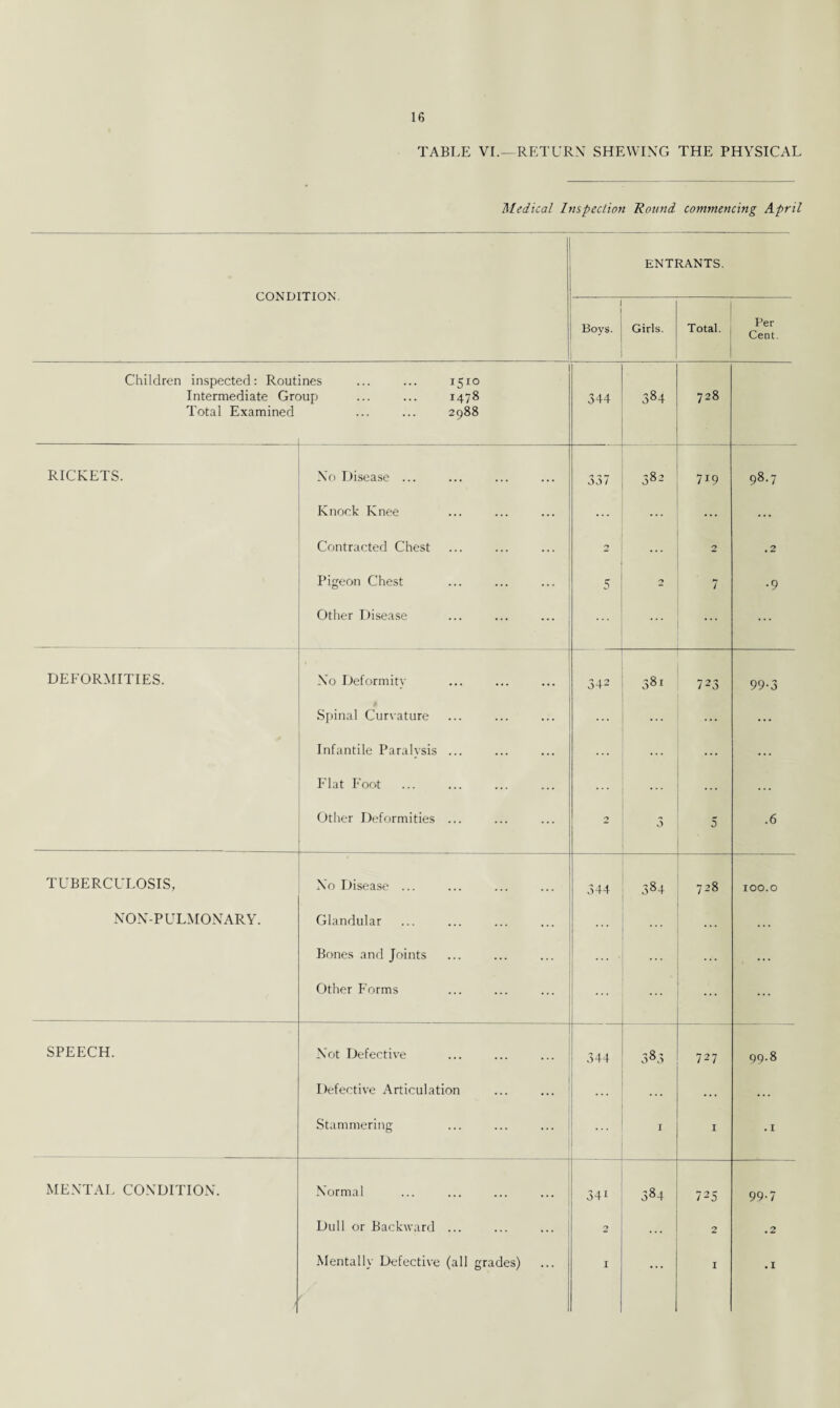 TABLE VI.—RETURN' SHEWING THE PHYSICAL Medical Inspection Round commencing April rnNTTUTTnv ENTRANTS. Boys. Girls. Total. Per Cent. Children inspected: Rout Intermediate Gr( Total Examined ines ... ... 1510 )up ... ... 1478 2988 344 384 728 RICKETS. No Disease ... Knock Knee Contracted Chest Pigeon Chest 337 ~ 5 38-’ 719 2 7 98.7 .2 •9 Other Disease ... DEFORMITIES. No Deformity Spinal Curvature Infantile Paralysis ... Elat Foot Other Deformities ... — : : : 4* LJ . . . IsJ 3Sl ... 0 723 5 99-3 .6 TUBERCULOSIS, No Disease ... 344 -t 00 CO 728 100.0 NON-PULMONARY. Glandular Bones and Joints Other Forms ... ... ... SPEECH. Not Defective Defective Articulation 344 383 727 99.8 Stammering I 1 . r MENTAL CONDITION. Normal Dull or Backward ... Mentally Defective (all grades) f 34* 2 I 384 725 2 1 99-7 .2 .1