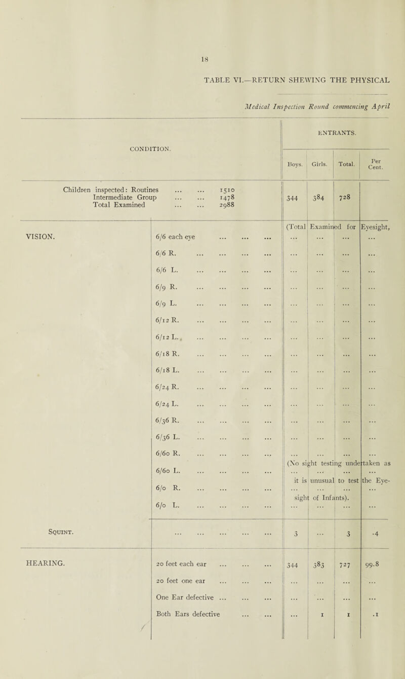 TABLE VI.—RETURN SHEWING THE PHYSICAL Medical Inspection Round commencing April CONDITION. Children inspected: Routines ... ... 1510 Intermediate Group ... ... 1478 Total Examined ... ... 2988 VISION. 6/6 each eye 6/6 R. 6/6 L. 6/9 R. 6/9 L. 6/12 R. 6/12 L., 6/18 R. 6/18 L. 6/24 R. 6/24 L. 6/36 R. 6/36 L. 6/60 R. Squint. HEARING. 6/60 L. 6/0 R. 6/0 L. 20 feet each ear 20 feet one ear One Ear defective ... Both Ears defective ENTRANTS. Boys. Girls. Total. Per Cent. 344 >84 728 (Total Examined for (No sight it is uni ii tsual: to sigh) of Infants) testing Eyesight, test ... 344 383 727 undertaken as the Eye- 99.8