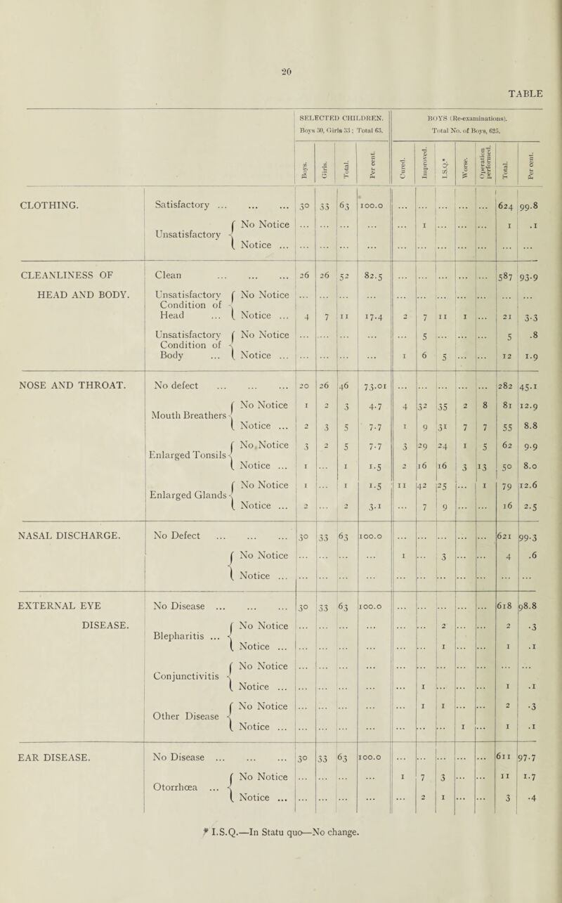 *20 TABLE SELECTED CHILDREN. Boys 30, Girls 33 ; Total 63. BOYS (Re-examinations). Total No. of Boys, 625. to 1 to ”c3 O Per cent. O a* ! * dt in i O ()peration performed. Total. Per cent. CLOTHING. Satisfactory ... 3° 33 63 100.0 ... ... 624 99.8 ( No Notice I I . I Unsatisfactory -< ( Notice ... _ ... ... ... ... ... ... ... CLEANLINESS OF Clean 26 26 52 82.5 ... 00 10 93-9 HEAD AND BODY. Unsatisfactory ^ No Notice ... ... Condition of < Head ... ( Notice ... 4 7 11 17.4 0 7 11 I ... 21 3-3 Unsatisfactory ( No Notice 5 ... ... 5 .8 Condition of \ Body ... ( Notice ... ... I 6 5 ••• 12 1.9 NOSE AND THROAT. No defect 20 26 46 73-01 . . . ... 282 45-i ( No Notice I n 3 4-7 4 32 35 2 8 81 12.9 Mouth Breathers < ( Notice ... 3 5 7-7 I 9 31 7 7 55 8.8 f No, Notice 3 0 5 7-7 3 29 24 1 5 62 9.9 Enlarged Tonsils< ( Notice ... 1 I i-5 16 l6 3 J3 5° 8.0 f No Notice 1 ... I i-5 11 42 25 1 79 12.6 Enlarged Glands < ( Notice ... *» 2 3-1 ... 7 9 l6 2-5 NASAL DISCHARGE. No Defect 30 33 63 100.0 ... . . . ... 621 99-3 j No Notice ... ... 1 ... 3 ... 4 .6 ( Notice ... ... ... ... EXTERNAL EYE No Disease ... 3° 33 63 100.0 ... ... 618 98.8 DISEASE. ( No Notice ... 2 2 •3 Blepharitis ... < t Notice ... ... 1 ... 1 . I ( No Notice ... ... ... Conjunctivitis < ( Notice ... ... I ... ... 1 . I f No Notice 1 1 . * • • • • 2 •3 Other Disease < ( Notice ... ... ... ... ... 1 ... I . I EAR DISEASE. No Disease 3° 33 63 100.0 ... ... ... ... 611 97-7 ( No Notice 1 7 3 . •. . •. 11 i-7 OtorrhcEa ... < ( Notice ... ... ... ... 2 1 . . . ... 3 •4