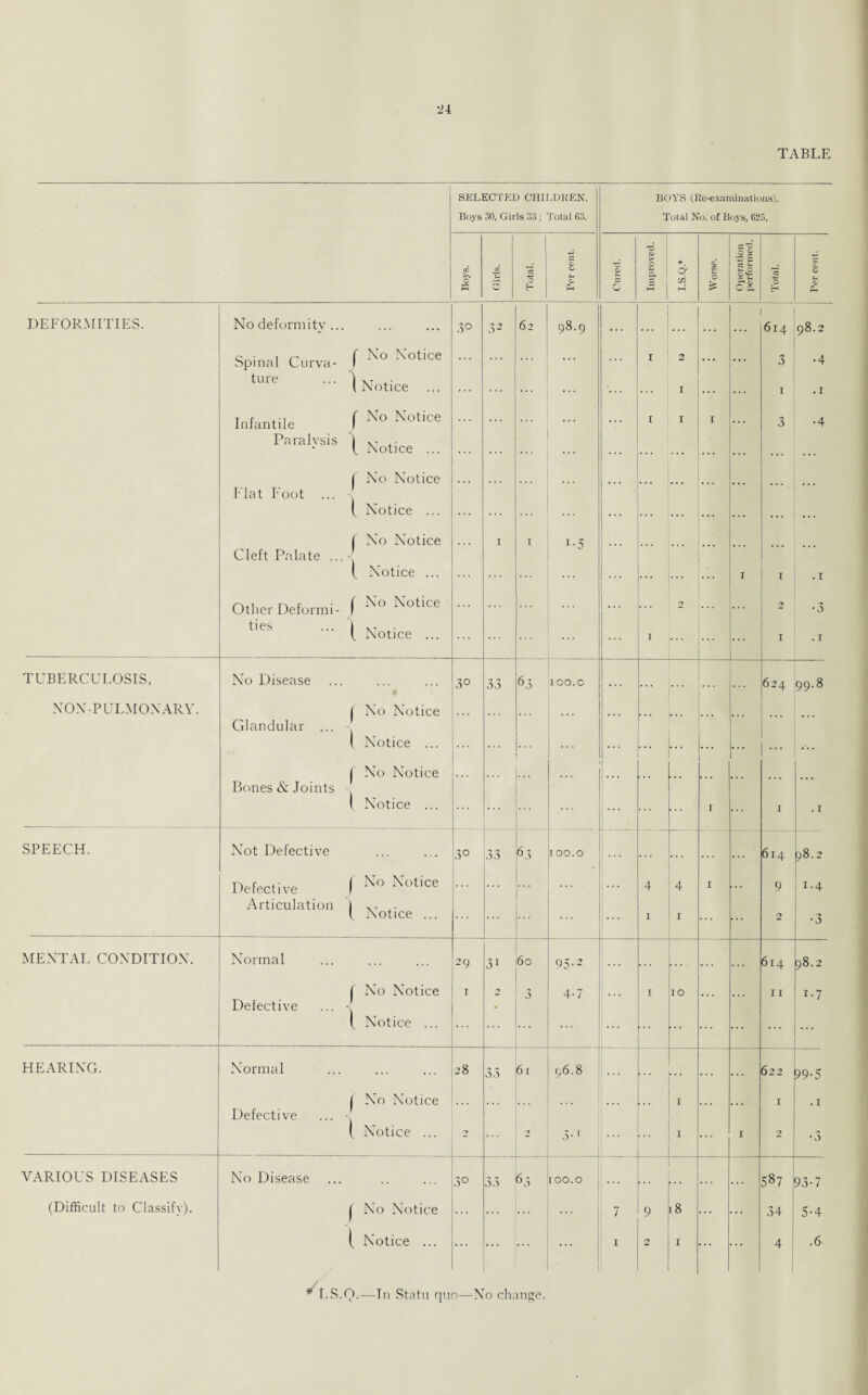 TABLE SELECTED CHILDREN. BOYS (Re-examinations). Boys 30, Girls 33 ; Total 63. Total No. of Boys, G2 5. I 4-1 p , O $£ 53 c * o3 CO o CO cu & 1 d in P 0 ~ c 0 V rt 0 c Pi i—1 C & H Pi DEFORMITIES. No deformity... ... 3° 3 2 62 98.9 ... ... 614 98.2 Spinal Curva- f No Notice I 2 ... ... 3 •4 ture ... d Notice ... 1 ... I . 1 Infantile f No Notice ... I 1 1 ... 3 •4 Paralysis ^ Notice ... . • • ... r No Notice ... Flat Foot ... ^ Notice ... r No Notice I I 1-5 Cleft Palate ... j Notice ... . • • I I . 1 Other Deformi- f No Notice ... ... ... 2 •3 ties ... 1 Notice ... I ... I . I TUBERCULOSIS. No Disease a 3° 33 63 100.0 624 99.8 NON-PULMOXARY. Glandular ... No Notice ... ... 1 Notice ... ... ... ... . . . f No Notice . . . Bones & Joints ^ Notice ... I I . I SPEECH. Not Defective ... 3° 33 6 3 1 00.0 614 ~^r~ 0° Defective ( No Notice ... 4 4 1 9 1.4 Articulation ^ Notice ... I I ... ... 2 •3 MENTAL CONDITION. Normal 29 31 60 95-2 ... .,. 614 98.2 f No Notice I 2 3 4-7 I IO 11 i.7 Defective ... -j Notice ... ... ... HEARING. Normal ... 28 33 ■ 61 96.8 ... ... 622 99-5 f No Notice .... ' I 1 . I Defective ... ^ Notice ... -7 3-T 1 I 2 •3 VARIOUS DISEASES No Disease 3° 33 63 100.0 ... Cn 00 93-7 (Difficult to Classify). f No Notice 7 9 18 o4 5-4 l Notice ... ... I 2 I ... 4 .6