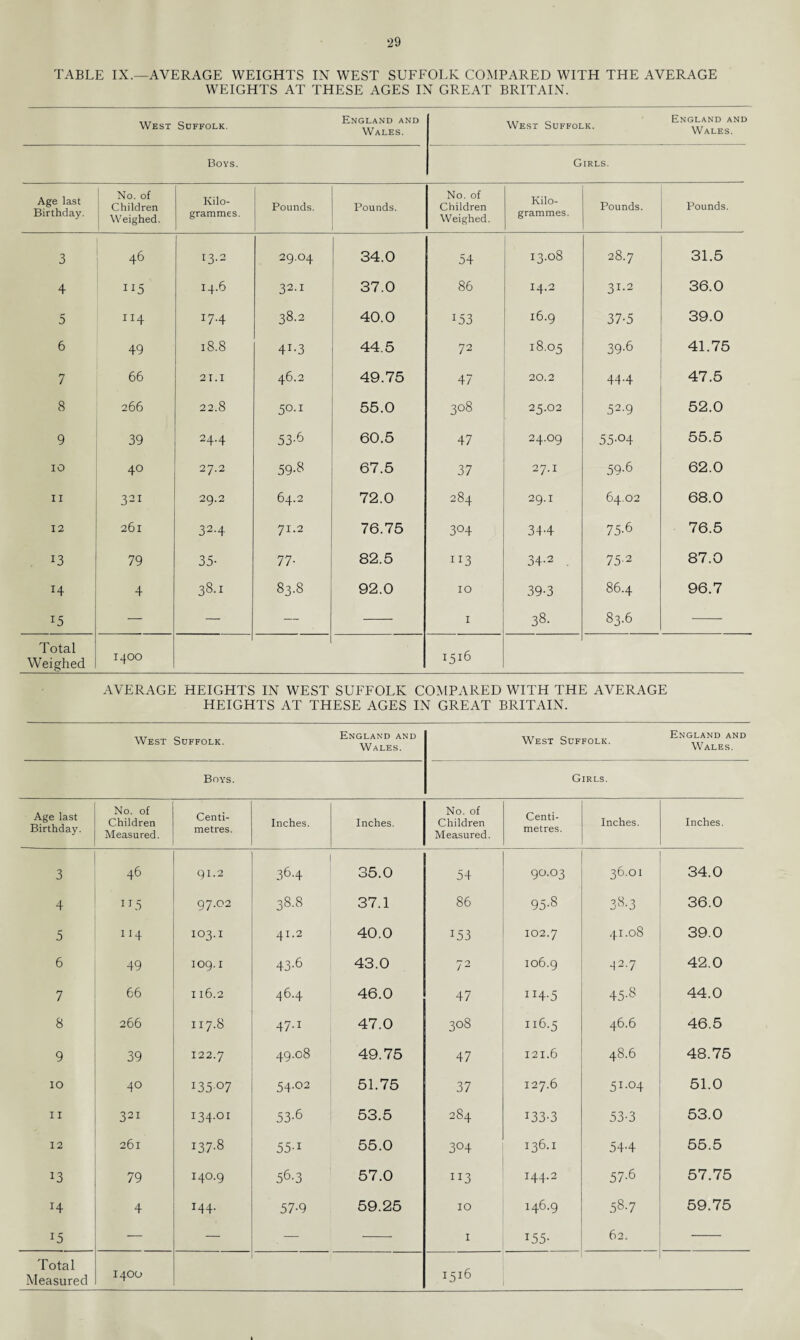 TABLE IX.—AVERAGE WEIGHTS IN WEST SUFFOLK COMPARED WITH THE AVERAGE WEIGHTS AT THESE AGES IN GREAT BRITAIN. West Suffolk. England and Wales. West Suffolk. England and Wales. Boys. Girls. Age last Birthday. No. of Children Weighed. Kilo¬ grammes. Pounds. Pounds. No. of Children Weighed. Kilo¬ grammes. Pounds. Pounds. 3 46 T3-2 29.04 34.0 54 13.08 28.7 31.5 4 115 14.6 32-1 37.0 86 14.2 31-2 36.0 5 II4 W-4 38.2 40.0 *53 16.9 37-5 39.0 6 49 18.8 4X,3 44.5 72 18.05 39-6 41.75 7 66 21.1 46.2 49.75 47 20.2 44.4 47.5 8 266 22.8 50-1 55.0 308 25.02 52-9 52.0 9 39 24.4 53-6 60.5 47 24.09 55-04 55.5 IO 40 27.2 59-8 67.5 37 27.1 59-6 62.0 ii 321 29.2 64.2 72.0 284 29.1 64.02 68.0 12 261 324 71.2 76.75 3°4 34-4 75-6 76.5 13 79 35- 77- 82.5 113 34-2 . 75-2 87.0 14 4 38.1 83.8 92.0 10 39-3 OO 96.7 15 — — — 1 38. 83.6 Total Weighed 1400 1516 AVERAGE HEIGHTS IN WEST SUFFOLK COMPARED WITH THE AVERAGE HEIGHTS AT THESE AGES IN GREAT BRITAIN. West Suffolk. England and Wales. West Suffolk. England and Wales. Boys. Girls. Age last Birthday. No. of Children Measured. Centi¬ metres. Inches. Inches. No. of Children Measured. Centi¬ metres. Inches. Inches. 3 46 91.2 36-4 35.0 54 9O.O3 36.OI 34.0 4 IT5 97.02 38.8 37.1 86 95-8 38-3 36.0 5 114 103.I 41.2 40.0 153 102.7 41.08 39.0 6 49 109.I 43-6 43.0 72 106.9 42.7 42.0 7 66 116.2 46.4 46.0 47 1H-5 45-8 44.0 8 266 117.8 47.1 47.0 308 116.5 46.6 46.5 9 39 122.7 CO q cd 49.75 47 121.6 48.6 48.75 10 40 135-07 54.02 51.75 37 127.6 51.04 51.0 11 321 I34-°I 53-6 53.5 284 133-3 53-3 53.0 12 261 137-8 55-i 55.0 304 136.1 54-4 55.5 13 79 140.9 56-3 57.0 113 144.2 57-6 57.75 H 4 T44- 57-9 59.25 10 146.9 On GO 59.75 15 — — — 1 155- 62. Total Measured 1400 1516