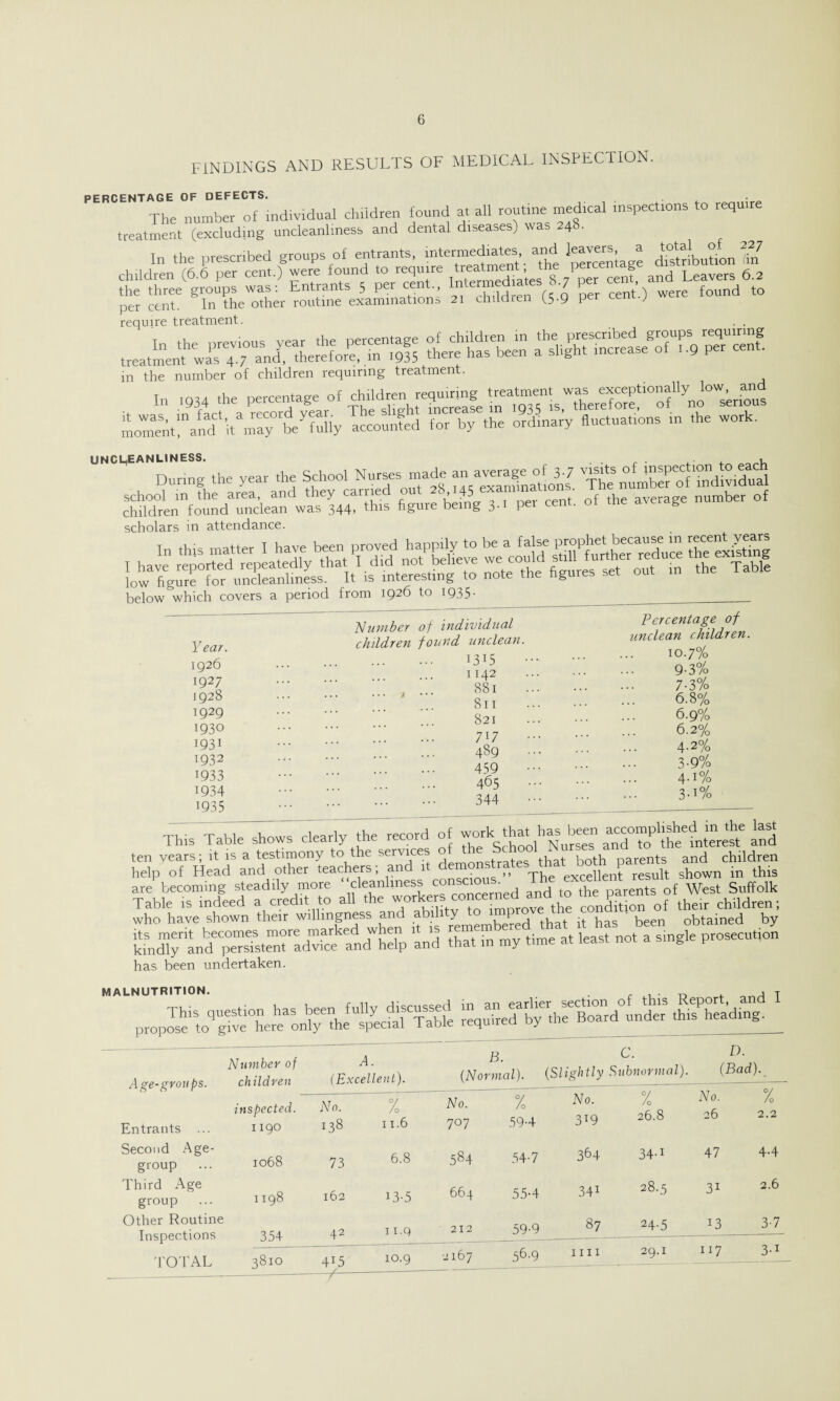 FINDINGS AND RESULTS OF MEDICAL INSPECTION. PERCENTAGE OF DEFECTS. The number of individual children found at all routine medical inspections to requir treatment (excluding uncleanliness and dental diseases) was 248. In the prescribed groups of entrants, intermediates and leavers a total cd 227 *!&« r? ssr? £■=: per cent. In the other routine examination^ 21 children 1.5-9 Per ) require treatment. . . in the number of children requiring treatmen . In 1934 the percentage of *Jd!“^no^noL m0Wment!naIdCtitameay 'beTlly accounfed for by the ord.nary fluctuations m the work. UNCL^EANLINESS. . . ^ , During the year the School Nurses made an average of 3.7 numbe?^Tndividual school in the area, and they carried out ^5 Theater of ^ ^ children found unclean was 344, this figuie bei g 3- P scholars in attendance. below which covers a period from 1926 to 1935. ___ Year. 1926 1927 1928 1929 1930 1931 1932 1933 1934 1935 Number of individual children found unclean. I3U 1142 881 811 821 717 489 459 465 344 Percentage of unclean children. 10.7% 9-3% 7-3% 6.8% 6.9% 6.2% 4.2% 3-9% 4.1% 3A% mi ■ m wTtwTGearlv the record of work that has been accomplished in the last This Table shows clearly tne recoru u Nurses and to the interest and ten years; it is a testimony to the senlc , trates that both parents and children help of Plead and other teachers, and 1 . ,, y, excellent result shown in this are becoming steadily more cleanliness consciou . t the parents Qf West Suffolk who^have^shown anTTilt) to in,.prove; the condition of then chMren, LTiVandTe«?s,eTrLTcfandWMP and SI in my time a, least not a s.ngle prosecution has been undertaken. MALNUTRITION. . . . „ , t yatfasate^ebm. Age-groups. Entrants ... Second Age- group ... Third Age group Other Routine Inspections TOTAL Number of children A. (Excellent). B. (Normal). (■Slightly C. Subnormal). D. (Bad) inspected. 1190 No. % 138 n.6 No. 707 % 59-4 No. 3:9 % 26.8 No. 26 % 2.2 1068 73 6.8 584 54-7 364 34-1 47 4-4 1198 162 L3-5 664 55-4 341 28.5 3i 2.6 354 42 11.9 212 59-9 87 H-5 13 3-7 3810 4:5 10.9 •2167 56-9 mi 29.1 117 3-1