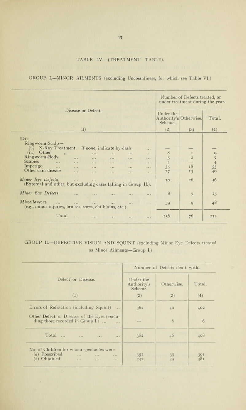 TABLE IV.—(TREATMENT TABLE). GROUP I.—MINOR AILMENTS (excluding Uncleanliness, for which see Table VI.) Disease or Defect. (1) Number of Defects treated, or under treatment during the year. Under the Authority’s Scheme. (2) Otherwise. (3) Total. (4) Skin— Ringworm-Scalp— (i.) X-Ray Treatment. If none, indicate by dash — — — (ii.) Other ,, 8 1 9 Ringworm-Body 5 2 7 Scabies 4 — 4 Impetigo 3.5 18 53 Other skin disease 27 13 40 Minor Eye Defects (External and other, but excluding cases falling in Group II.). 30 26 56 Minor Ear Defects 8 7 T5 Miscellaneous (e.g., minor injuries, bruises, sores, chilblains, etc.). 39 9 48 Total C_n O' 76 232 GROUP II.—DEFECTIVE VISION AND SQUIN T (excluding Minor Eye Defects treated as Minor Ailments—Group I.) Number of Defects dealt with. Defect or Disease. Under the Authority’s Scheme Otherwise. Total. (1) (2) (3) (4) Errors of Refraction (including Squint) ... 362 40 402 Other Defect or Disease of the Eyes (exclu¬ ding those recorded in Group I.) ... — 6 6 Total ... 362 46 408 No. of Children for whom spectacles were (а) Prescribed (б) Obtained 352 ^42 39 39 39i 381