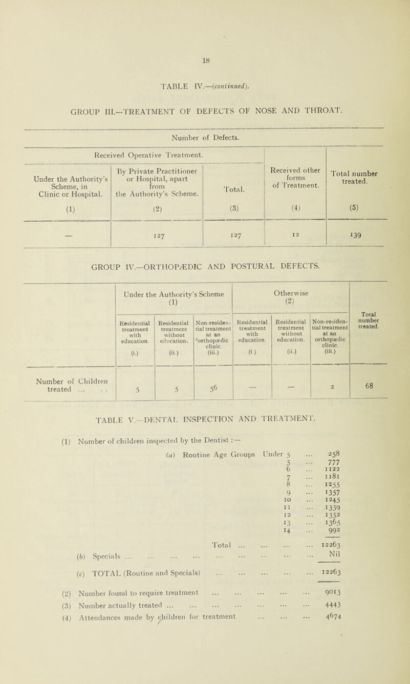 TABLE IV.—(continued). GROUP III—TREATMENT OF DEFECTS OF NOSE AND THROAT. Number of Defects. Received Operative Treatment. Under the Authority’s Scheme, in Clinic or Hospital. By Private Practitioner or Hospital, apart from the Authority’s Scheme. Total. Received other forms of Treatment. Total number treated. (1) (2) (3) (4) (5) — 127 127 12 i39 GROUP IV.—ORTHOPAEDIC AND POSTURAL DEFECTS. Under the Authority's Scheme (1) Otherwise (2) Total number treated. Residential treatment with education. (i.) Residential treatment without education. (ii.) Non-residen- tial treatment at an 'orthopaedic clinic. (iii.) Residential treatment with education. (i) Residential treatment without education. (ii.) Non-residen- tial treatment at an orthopaedic clinic. (iii.) Number of Children treated ... 5 5 56 — — 2 68 TABLE V.—DENTAL INSPECTION AND TREATMENT. (1) Number of children inspected by the Dentist : — (a) Routine Age Groups Under 5 258 5 777 6 1122 7 1181 8 1255 9 1357 10 ... 1245 11 ••• 1359 12 1352 13 i365 H 992 Total ... ... ... 12263 (b) Specials ... Nil (c) TOTAL (Routine and Specials) . . ... 12263 Number found to require treatment . .. 9013 Number actually treated ... . 4443 Attendances made by children for treatment .. 4674