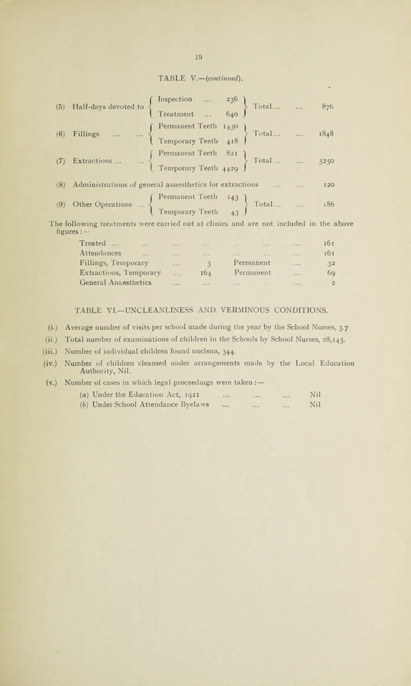 TABLE V.—(continued). I [ Inspection 236 ) (5) Half-days devoted to j [ Treatment 640 J Total... 876 I f Permanent 'Teeth 1430 } (6) Fillings ... ... < 1 1 Total... 00 00 \ t 'Temporary Teeth 418 / | { Permanent 'Teeth 821 j (7) Extractions ... ... -i l t Temporary Teeth 4429 1 Total... 5250 (8) Administrations of general anaesthetics for extractions 120 ( Permanent Teeth H3 | (9) Other Operations ... < l 'Total... 186 [ Temporary Teeth 43 1 The following treatments were carried out at clinics and are not included in the above figures:-- Treated ... ... ... ... .. ... ... 161 Attendances ... ... ... ... ... ... 161 Fillings, Temporary ... 3 Permanent ... 32 Extractions, Temporary ... 164 Permanent ... 69 General Anaesthetics ... ... ... ... 2 TABLE VI.—UNCLEANLINESS AND VERMINOUS CONDITIONS. (i.) Average number of visits per school made during the year by the School Nurses, 3.7 (ii.) Total number of examinations of children in the Schools by School Nurses, 28,145. (iii.) Number of individual children found unclean, 344. (iv.) Number of children cleansed under arrangements made by the Local Education Authority, Nil. (v.) Number of cases in which legal proceedings were taken (а) Under the Education Act, 1921 ... ... ... Nil (б) Under School Attendance Byelaws ... ... ... Nil